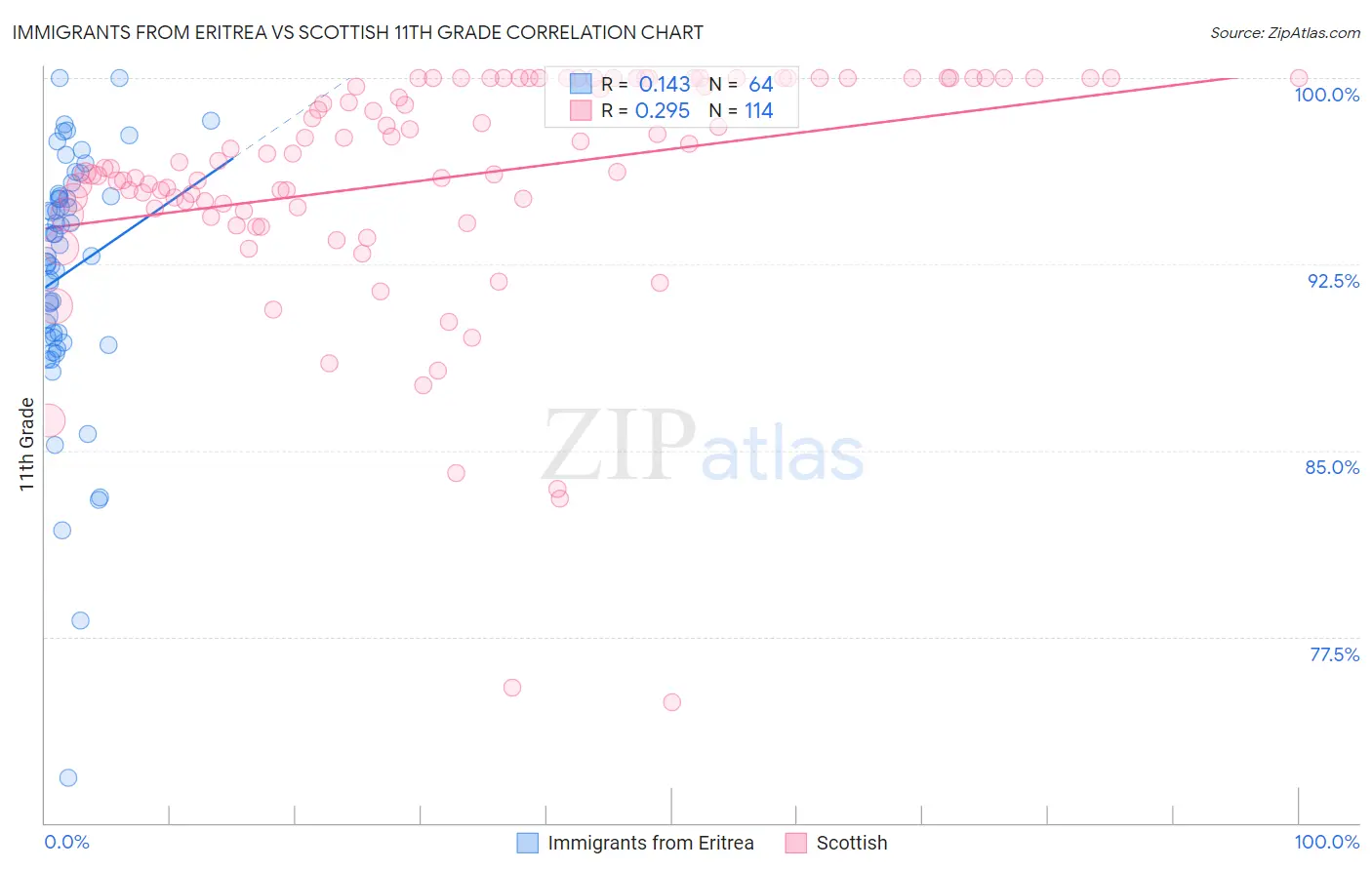 Immigrants from Eritrea vs Scottish 11th Grade