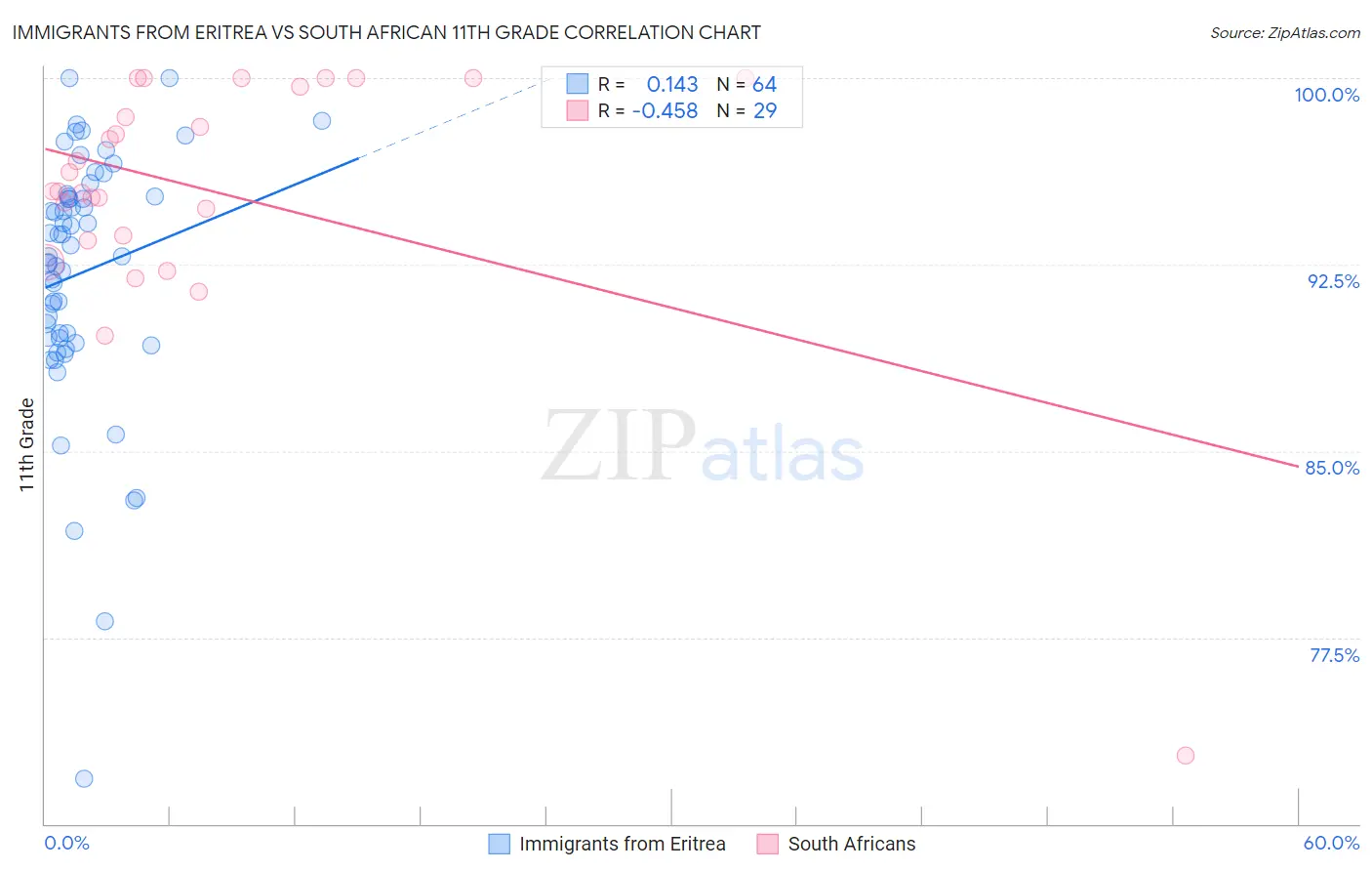 Immigrants from Eritrea vs South African 11th Grade