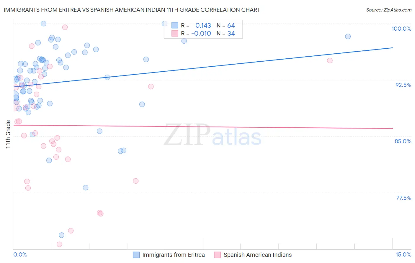 Immigrants from Eritrea vs Spanish American Indian 11th Grade