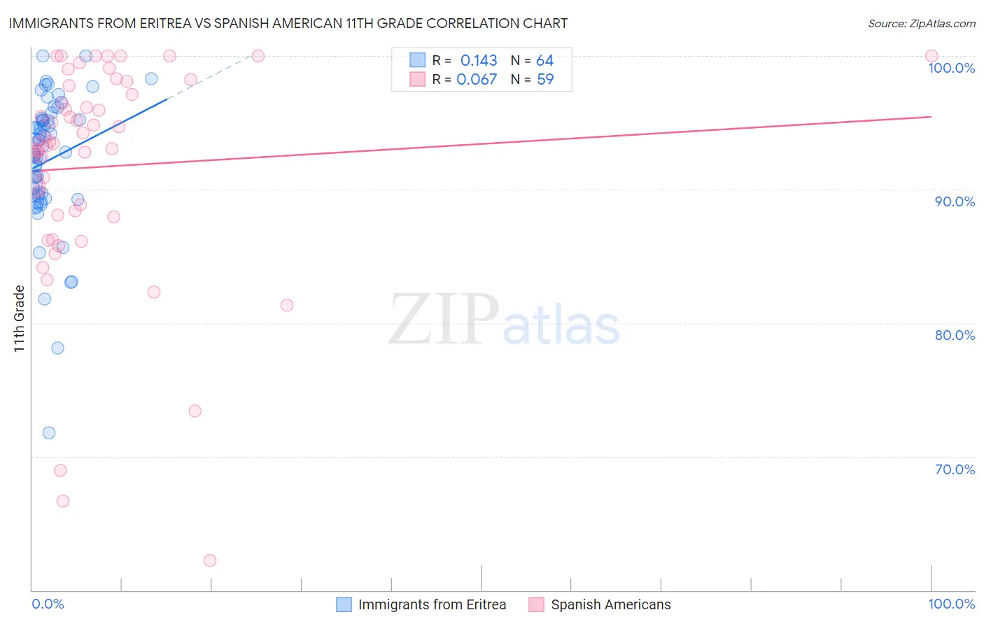 Immigrants from Eritrea vs Spanish American 11th Grade