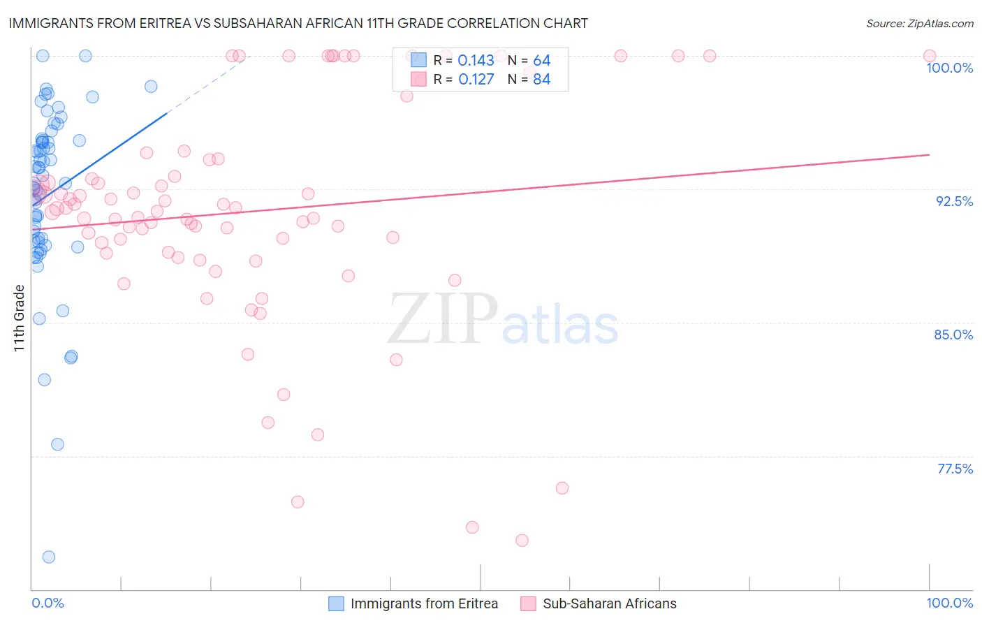 Immigrants from Eritrea vs Subsaharan African 11th Grade