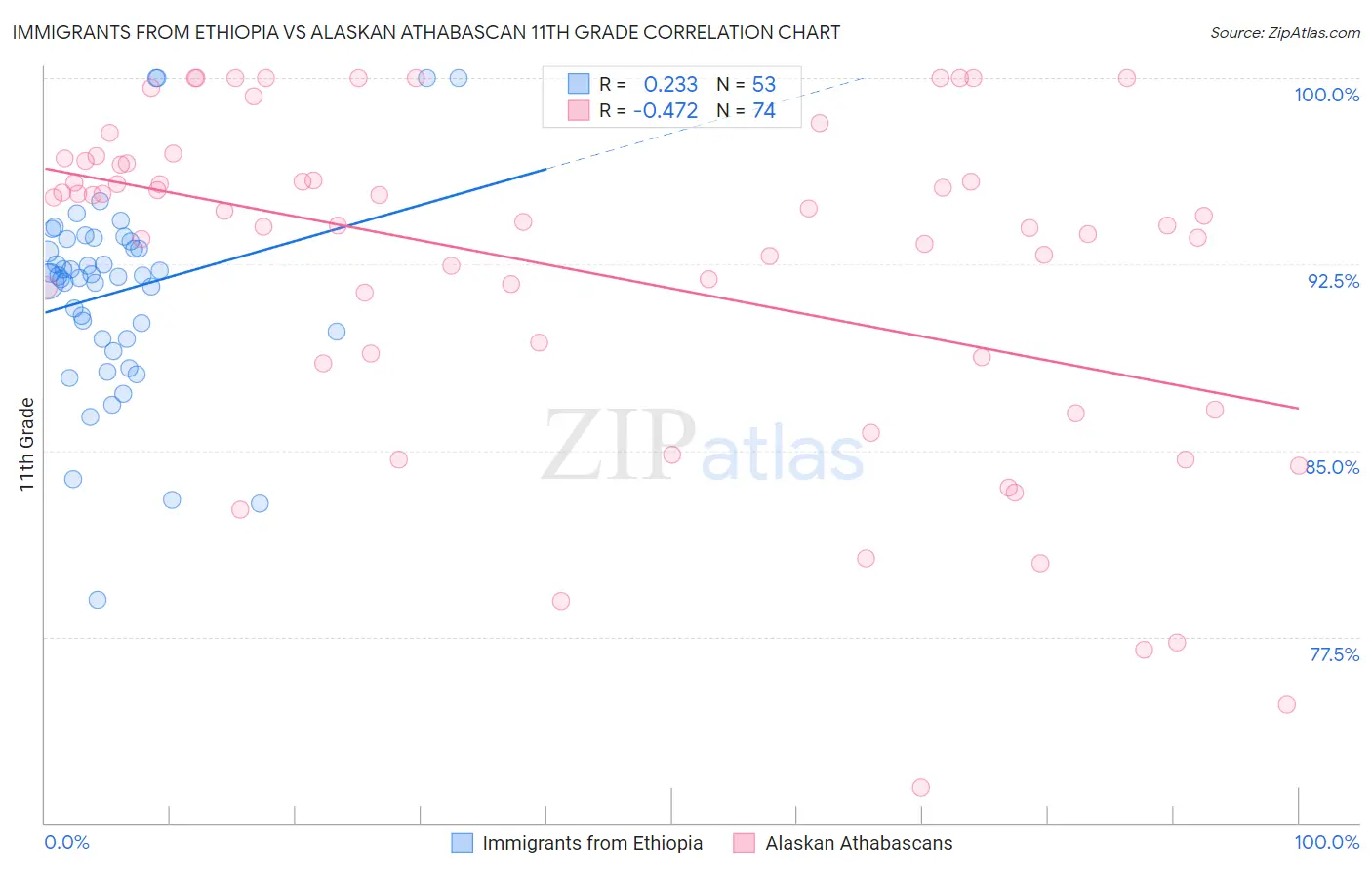Immigrants from Ethiopia vs Alaskan Athabascan 11th Grade