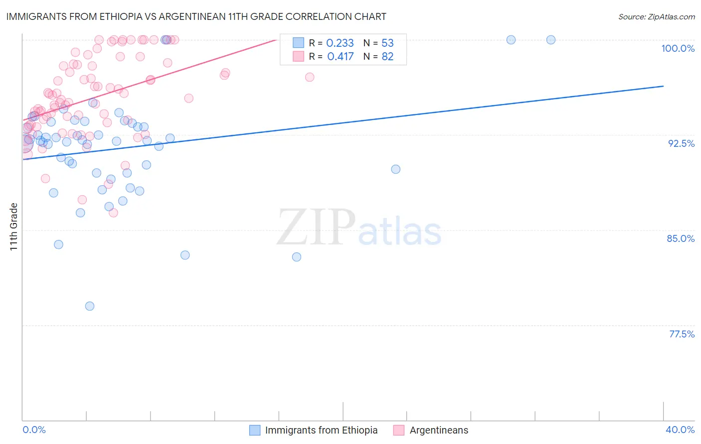 Immigrants from Ethiopia vs Argentinean 11th Grade