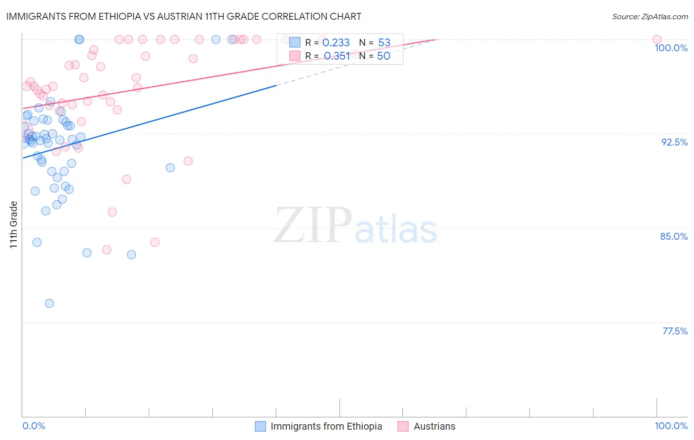 Immigrants from Ethiopia vs Austrian 11th Grade