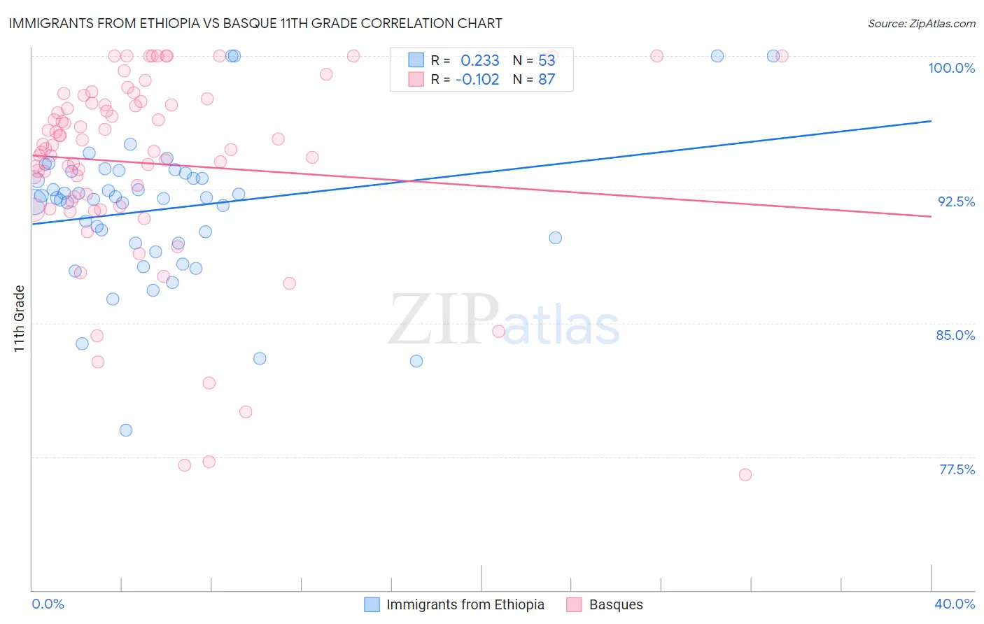 Immigrants from Ethiopia vs Basque 11th Grade