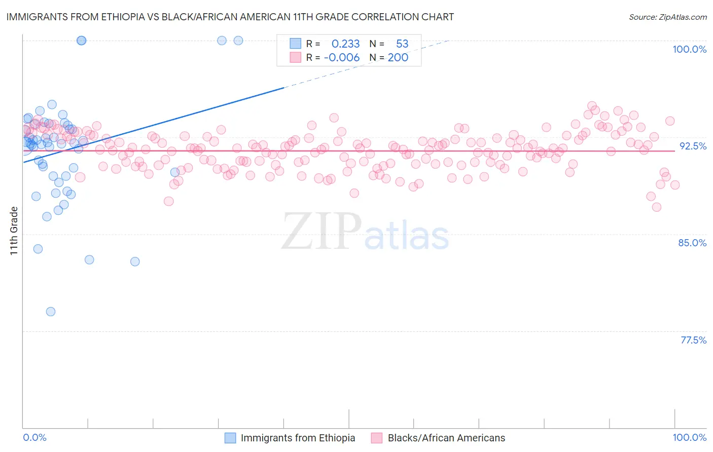 Immigrants from Ethiopia vs Black/African American 11th Grade