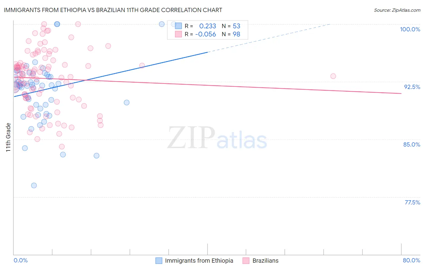 Immigrants from Ethiopia vs Brazilian 11th Grade