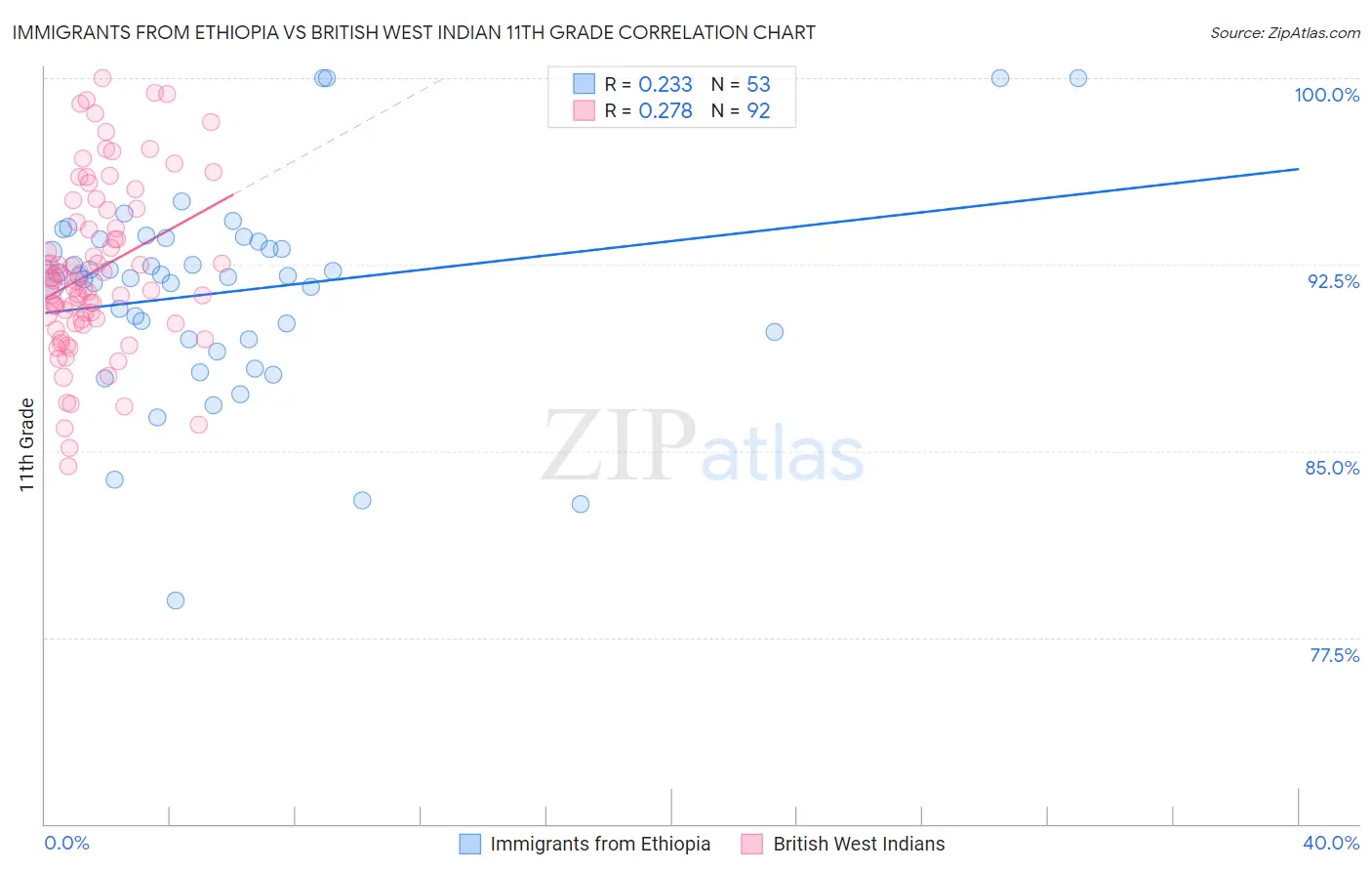 Immigrants from Ethiopia vs British West Indian 11th Grade