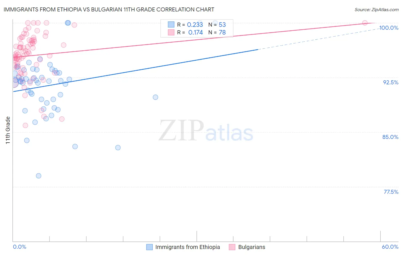 Immigrants from Ethiopia vs Bulgarian 11th Grade