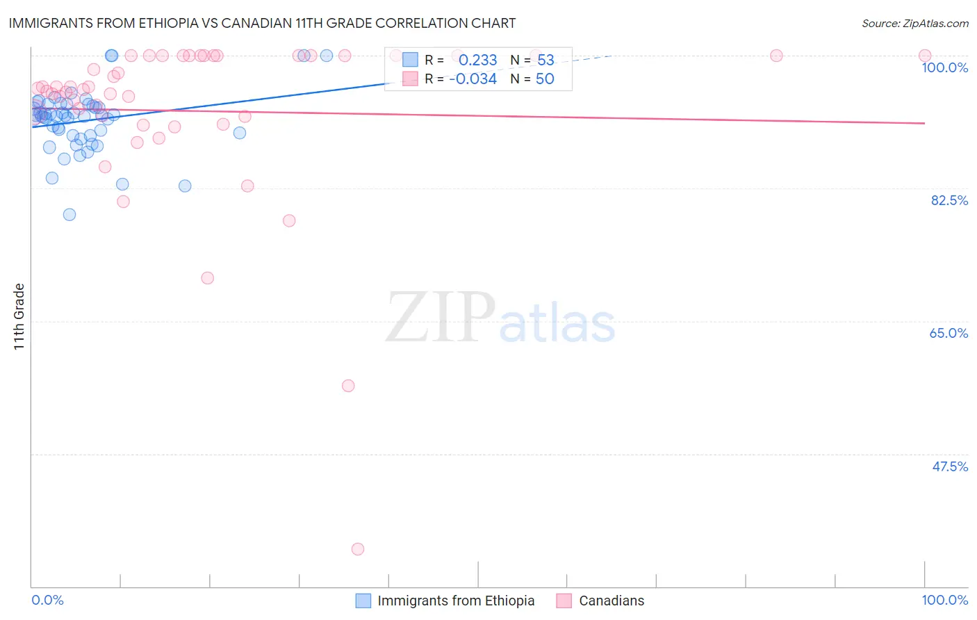 Immigrants from Ethiopia vs Canadian 11th Grade