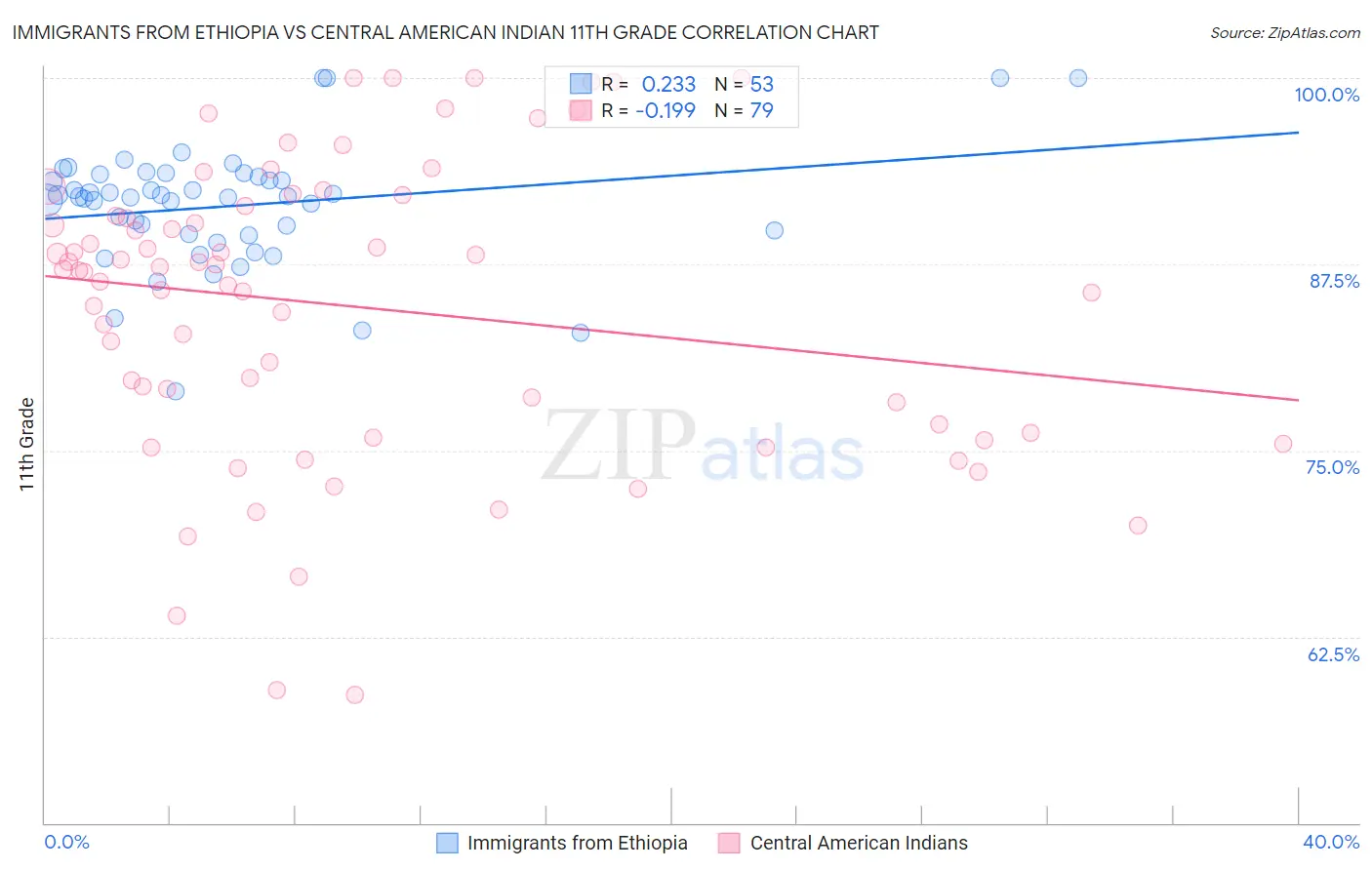 Immigrants from Ethiopia vs Central American Indian 11th Grade