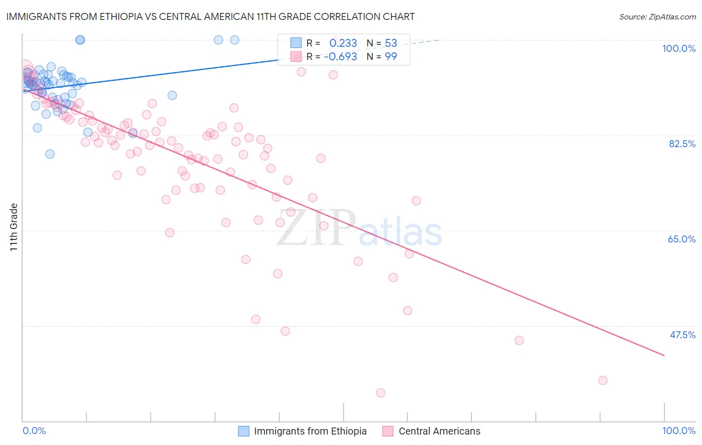 Immigrants from Ethiopia vs Central American 11th Grade