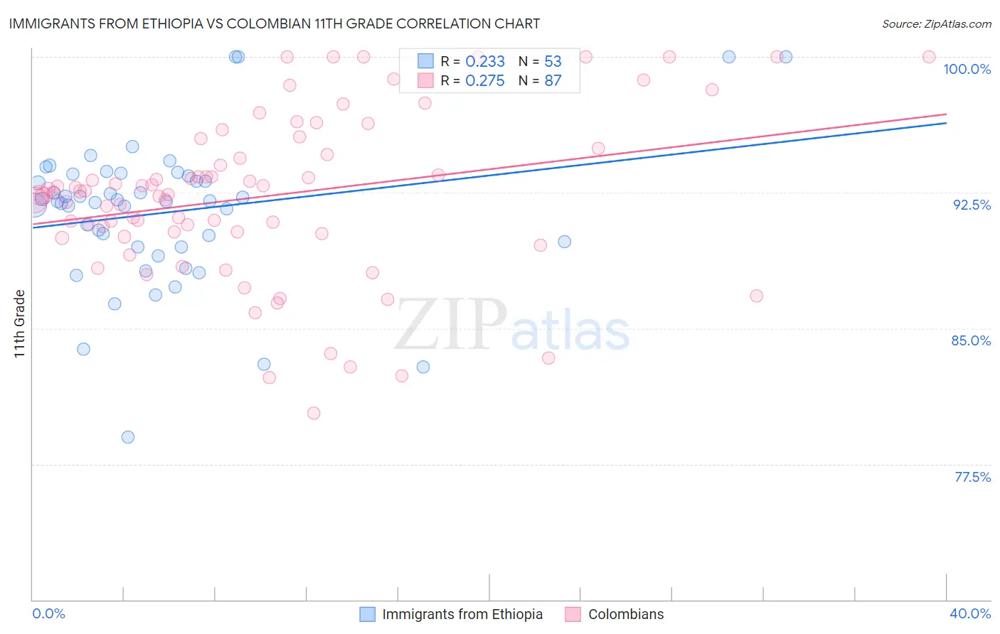 Immigrants from Ethiopia vs Colombian 11th Grade