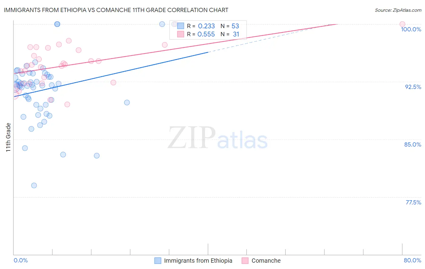 Immigrants from Ethiopia vs Comanche 11th Grade