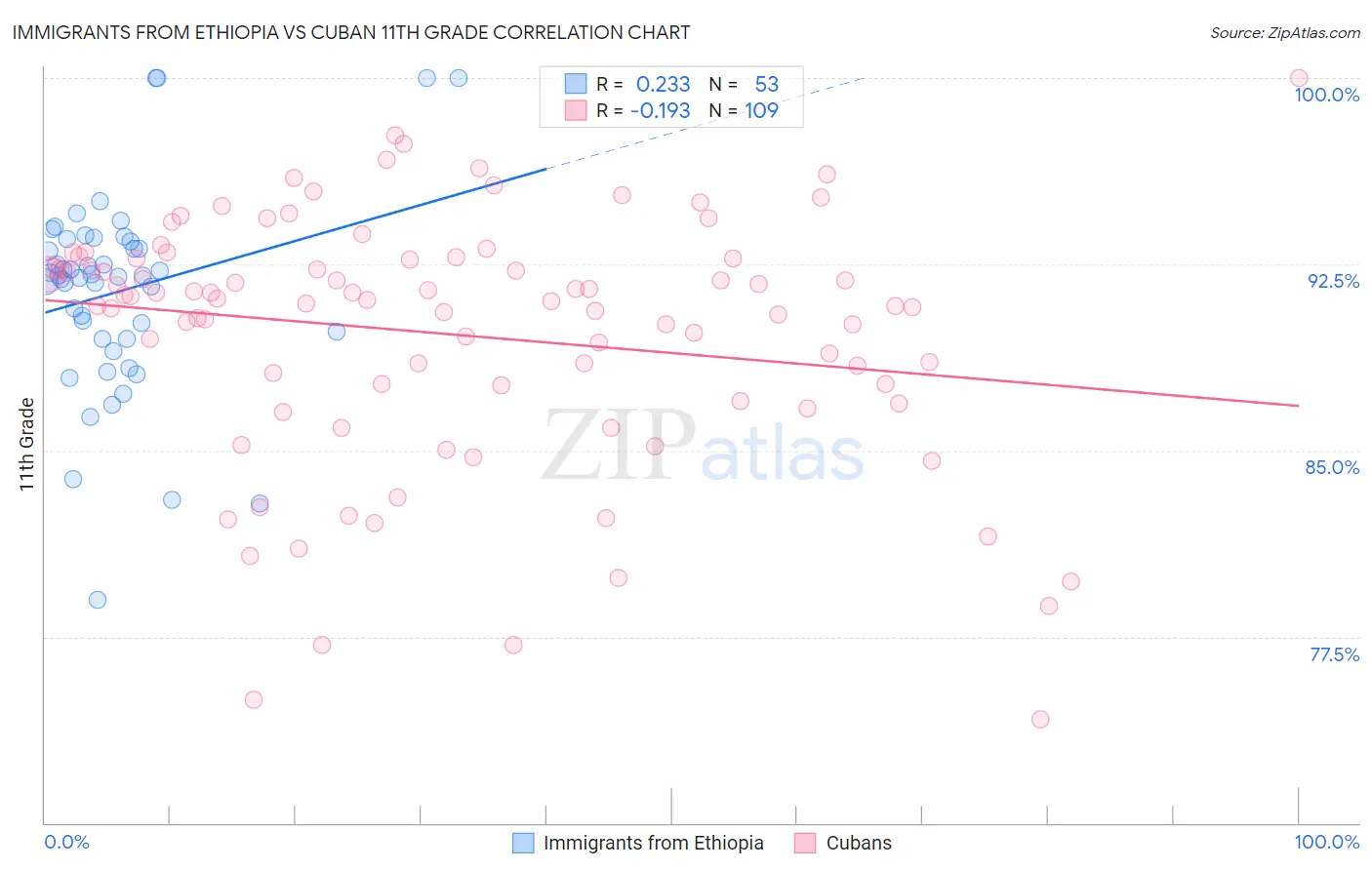 Immigrants from Ethiopia vs Cuban 11th Grade