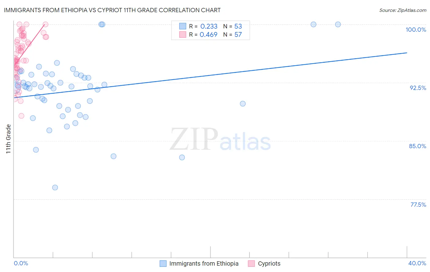 Immigrants from Ethiopia vs Cypriot 11th Grade