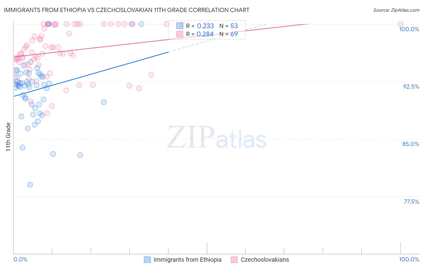 Immigrants from Ethiopia vs Czechoslovakian 11th Grade