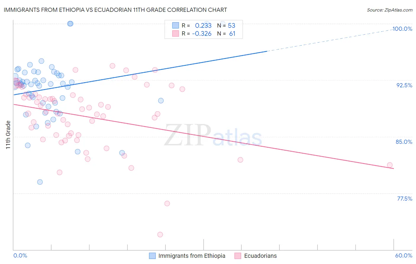 Immigrants from Ethiopia vs Ecuadorian 11th Grade