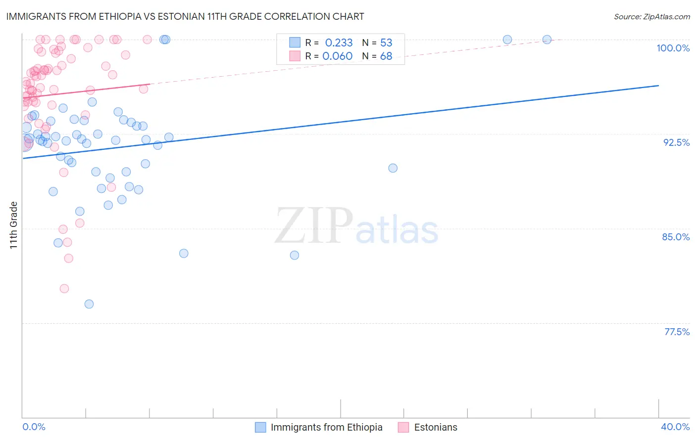 Immigrants from Ethiopia vs Estonian 11th Grade