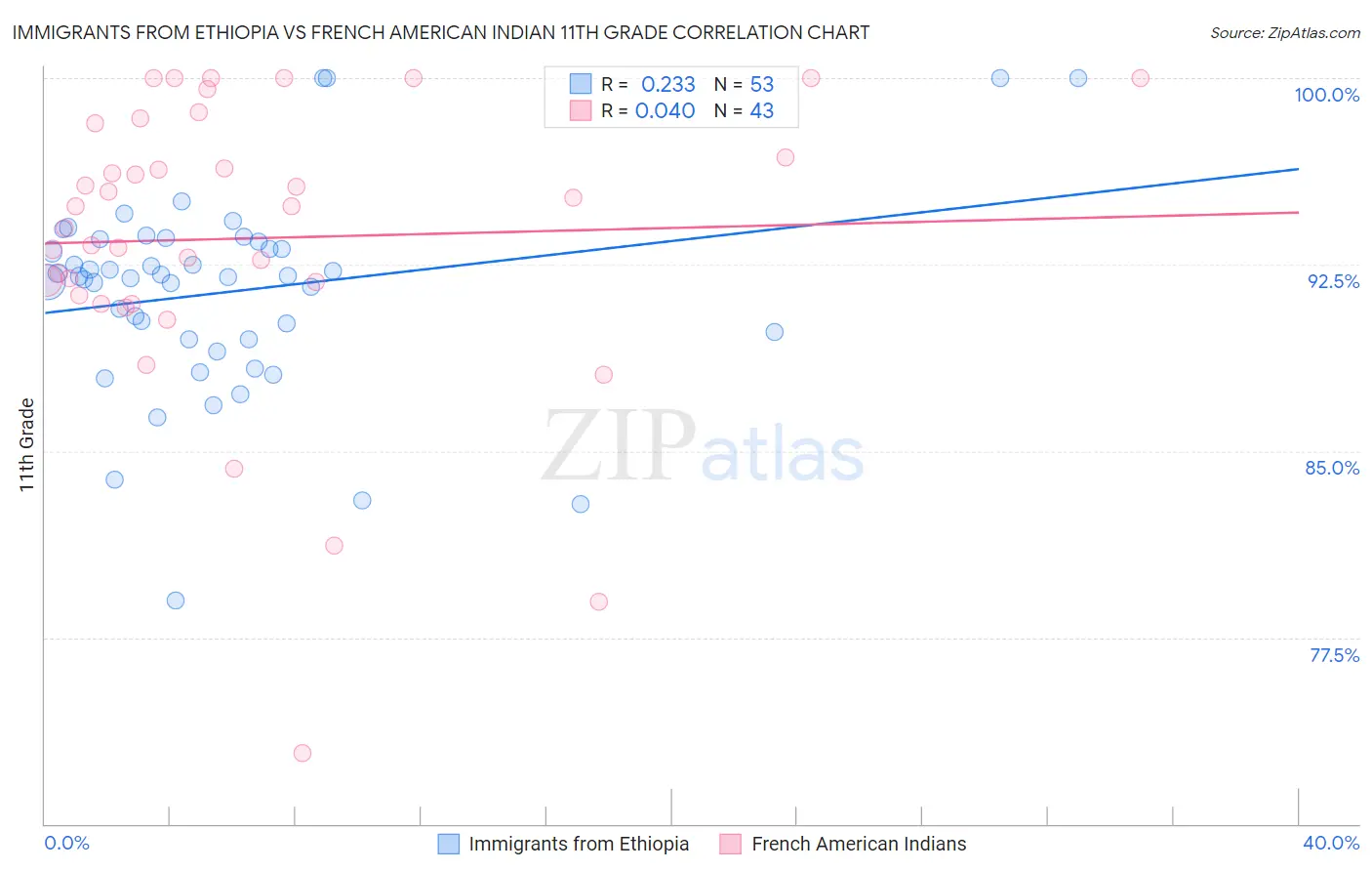 Immigrants from Ethiopia vs French American Indian 11th Grade