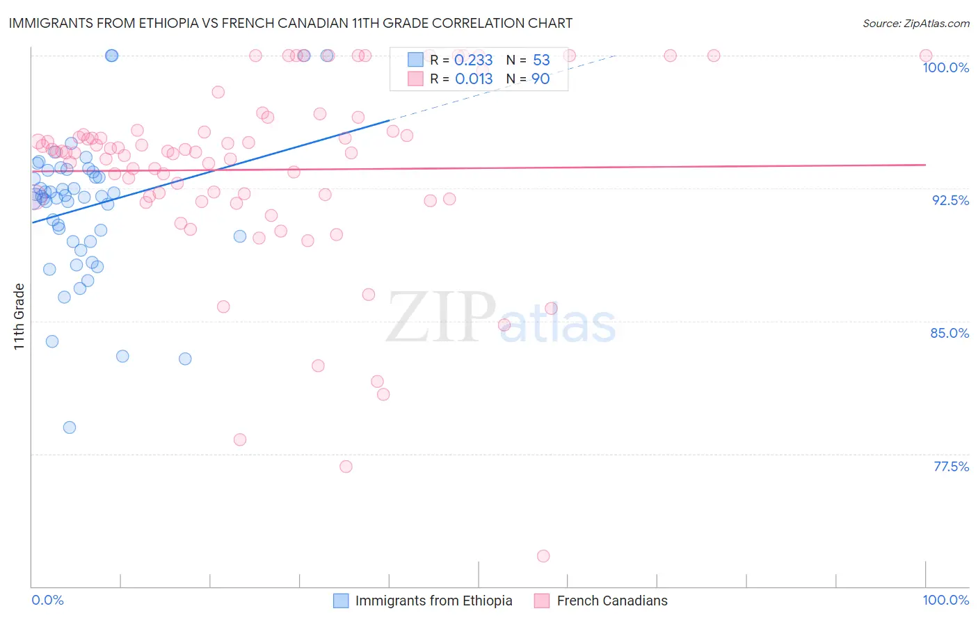 Immigrants from Ethiopia vs French Canadian 11th Grade