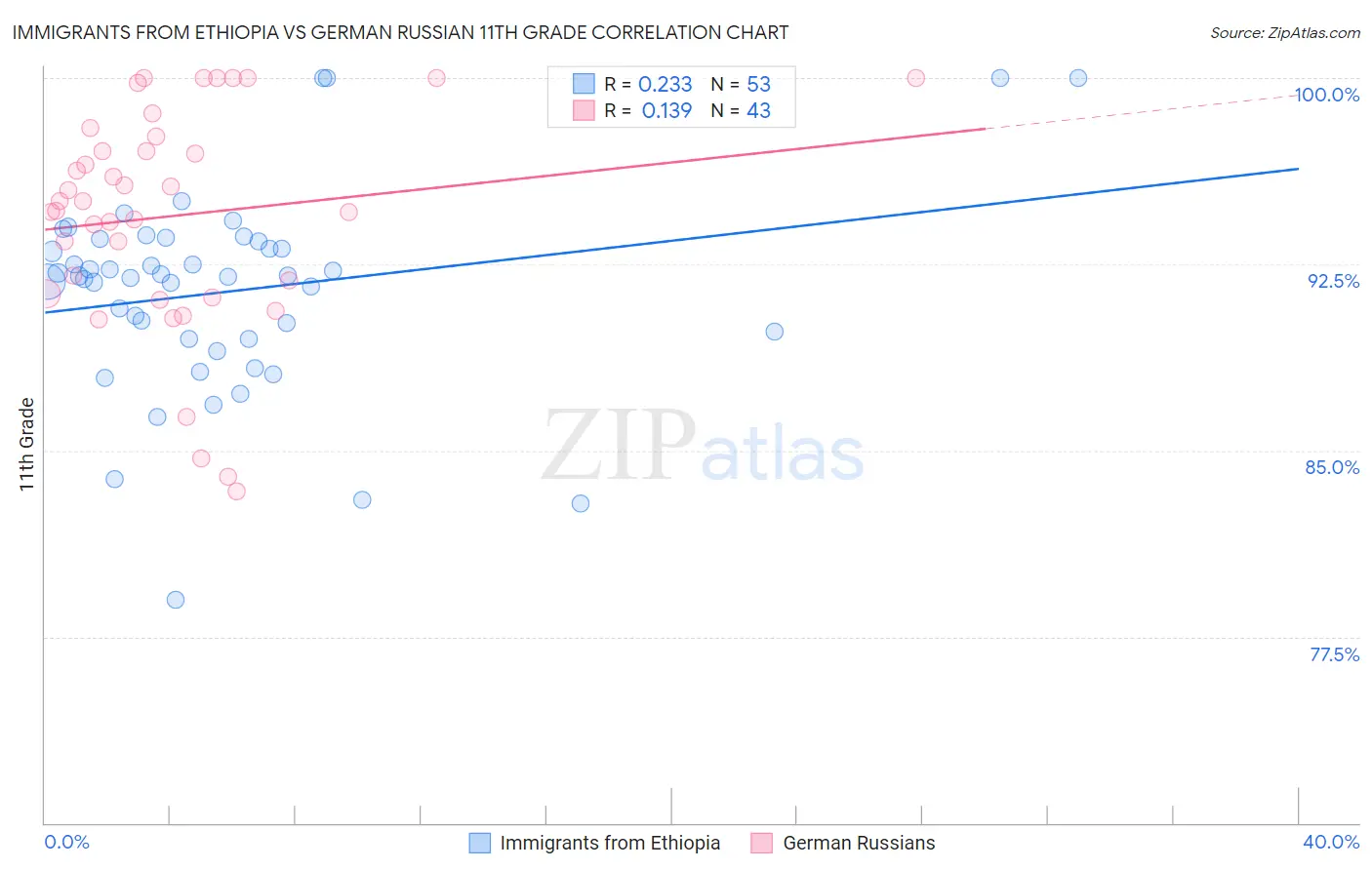 Immigrants from Ethiopia vs German Russian 11th Grade