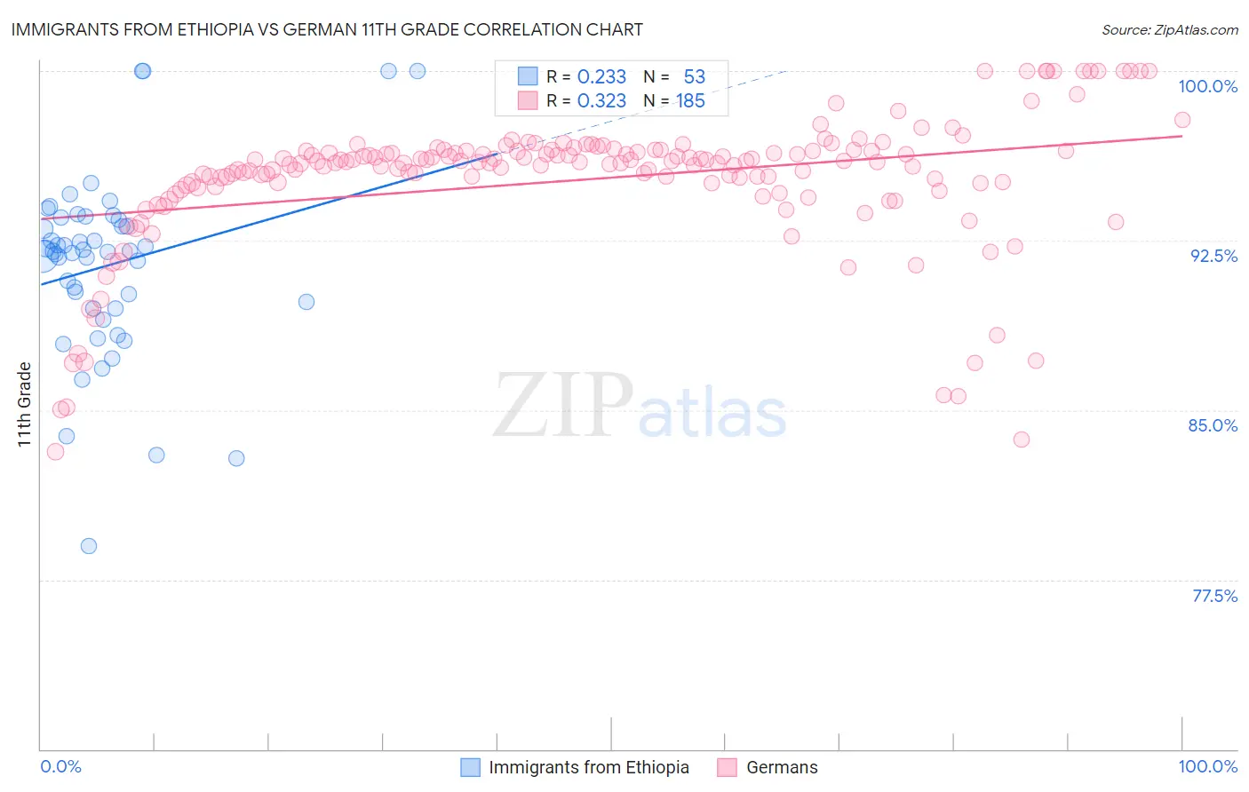 Immigrants from Ethiopia vs German 11th Grade