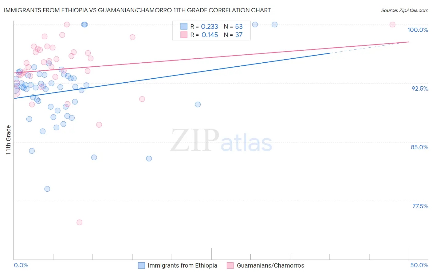 Immigrants from Ethiopia vs Guamanian/Chamorro 11th Grade