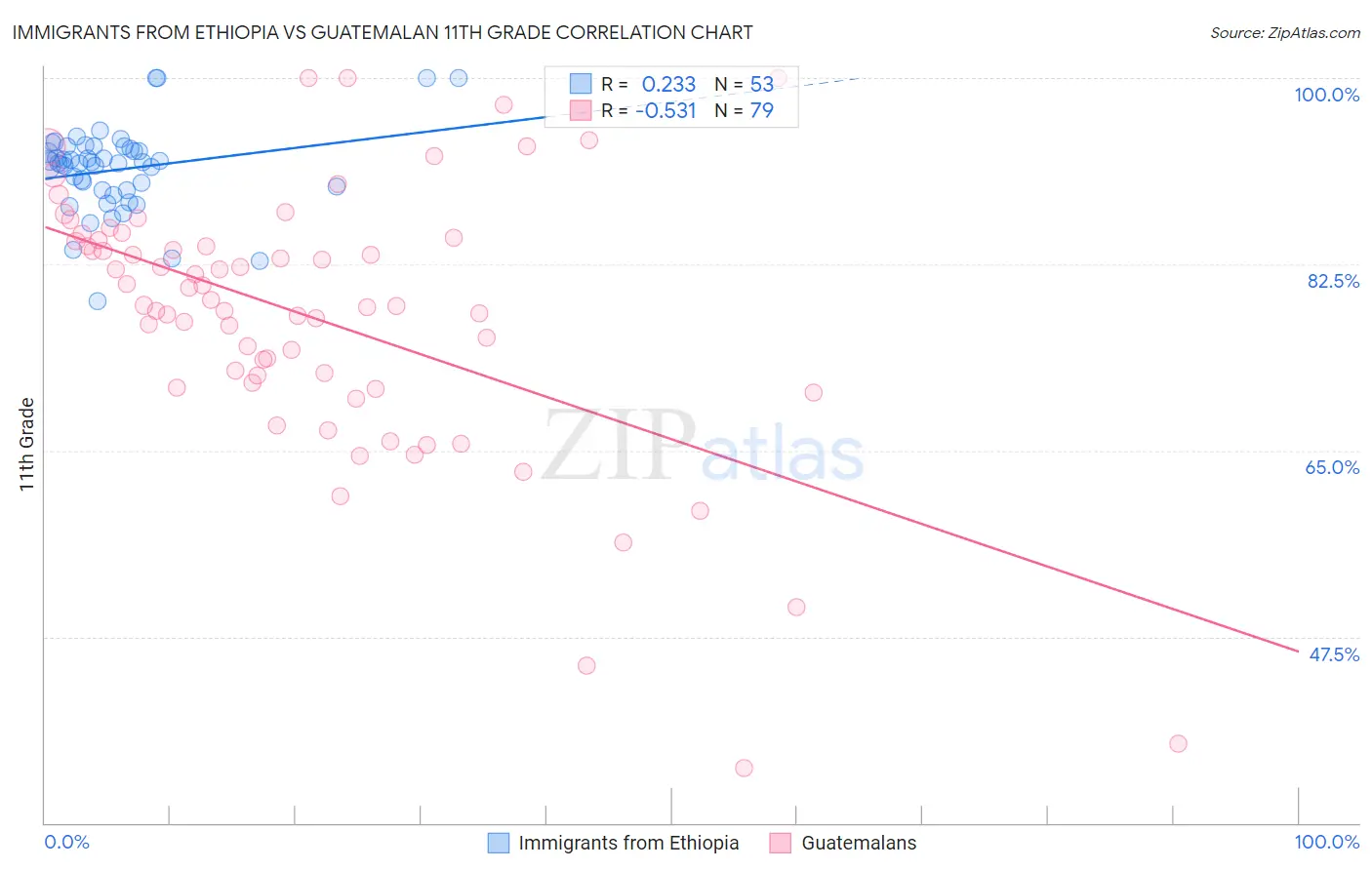 Immigrants from Ethiopia vs Guatemalan 11th Grade