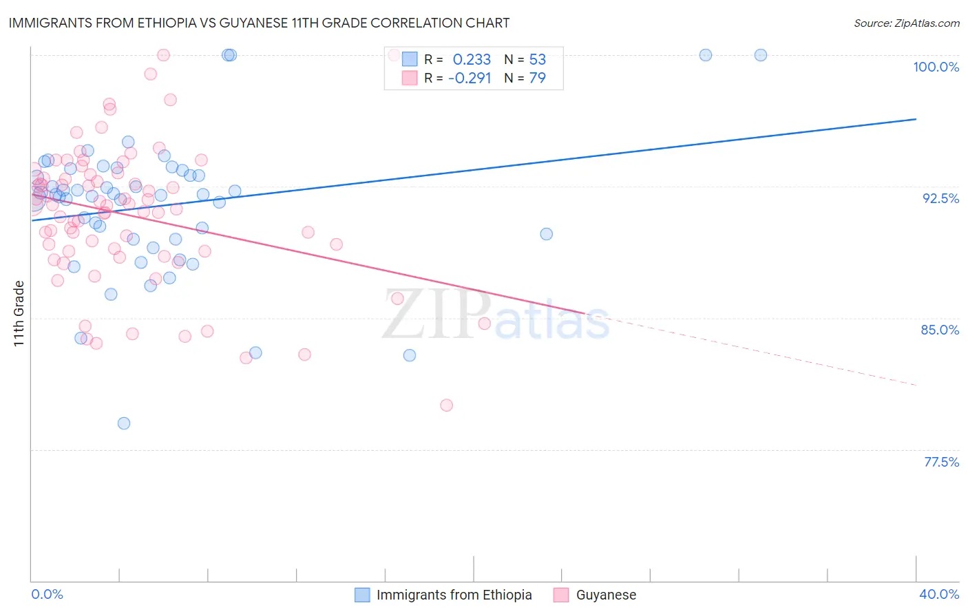 Immigrants from Ethiopia vs Guyanese 11th Grade