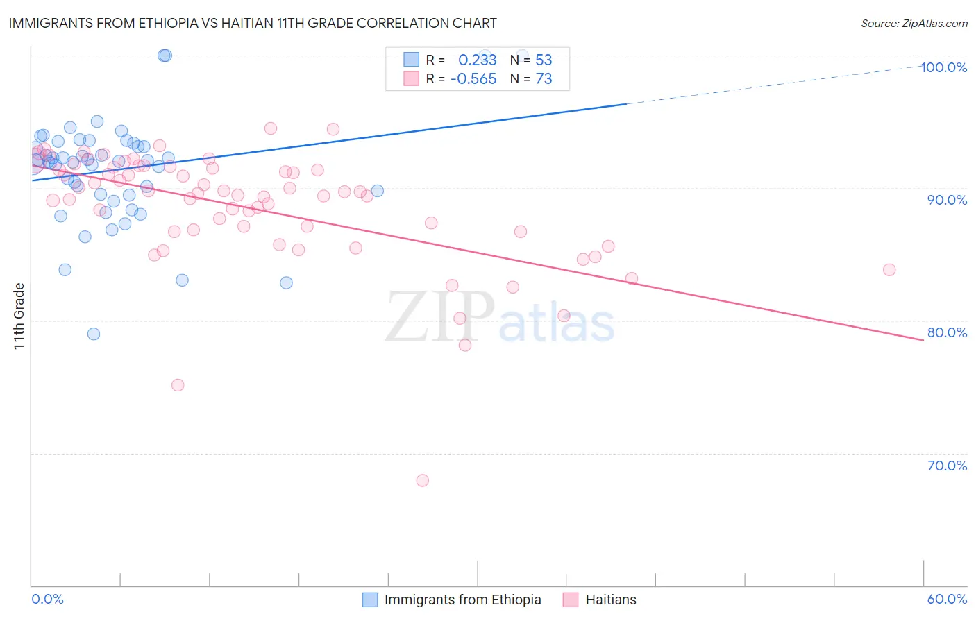 Immigrants from Ethiopia vs Haitian 11th Grade