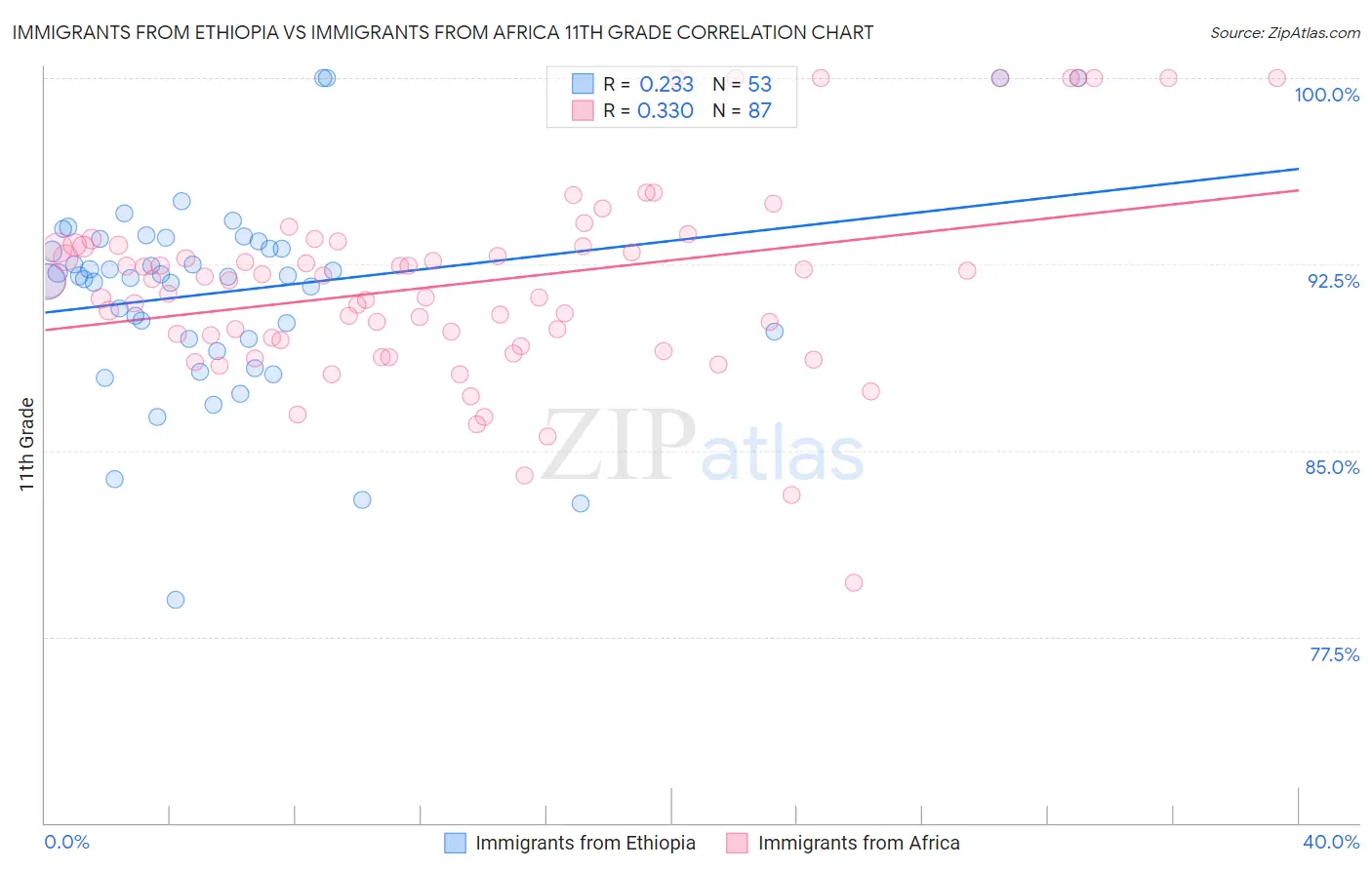 Immigrants from Ethiopia vs Immigrants from Africa 11th Grade