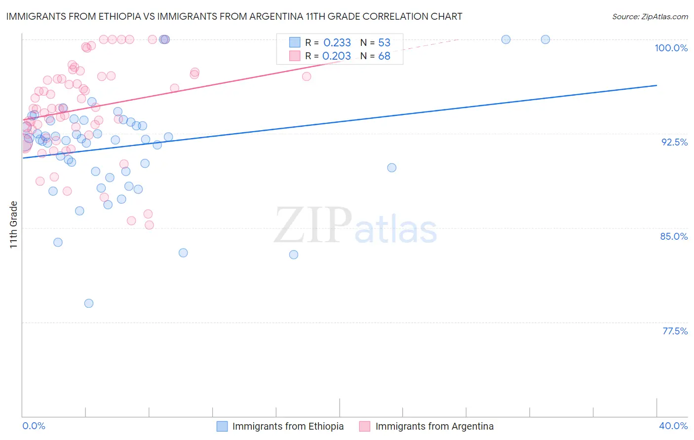 Immigrants from Ethiopia vs Immigrants from Argentina 11th Grade