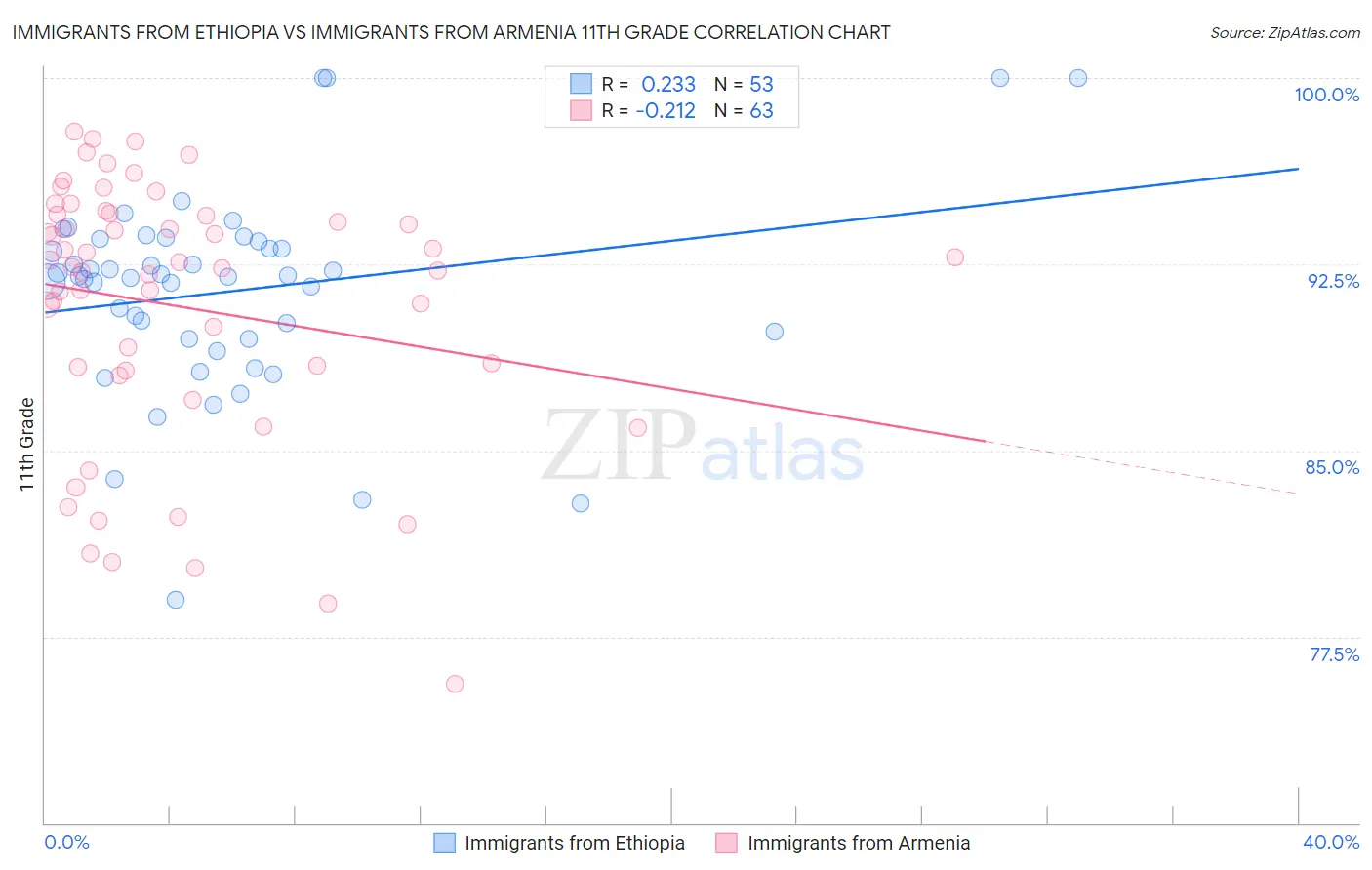 Immigrants from Ethiopia vs Immigrants from Armenia 11th Grade
