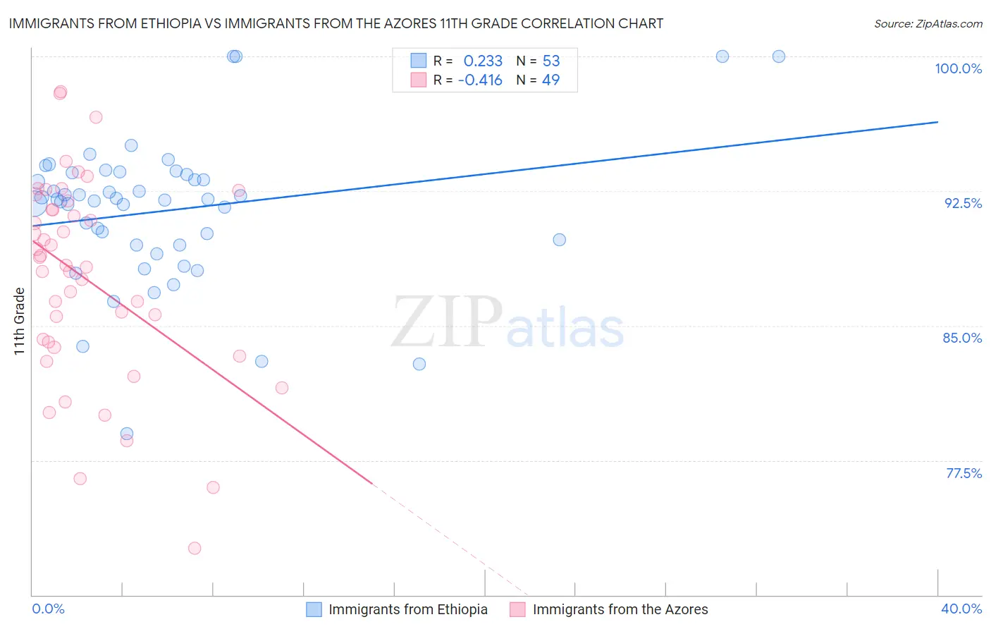 Immigrants from Ethiopia vs Immigrants from the Azores 11th Grade