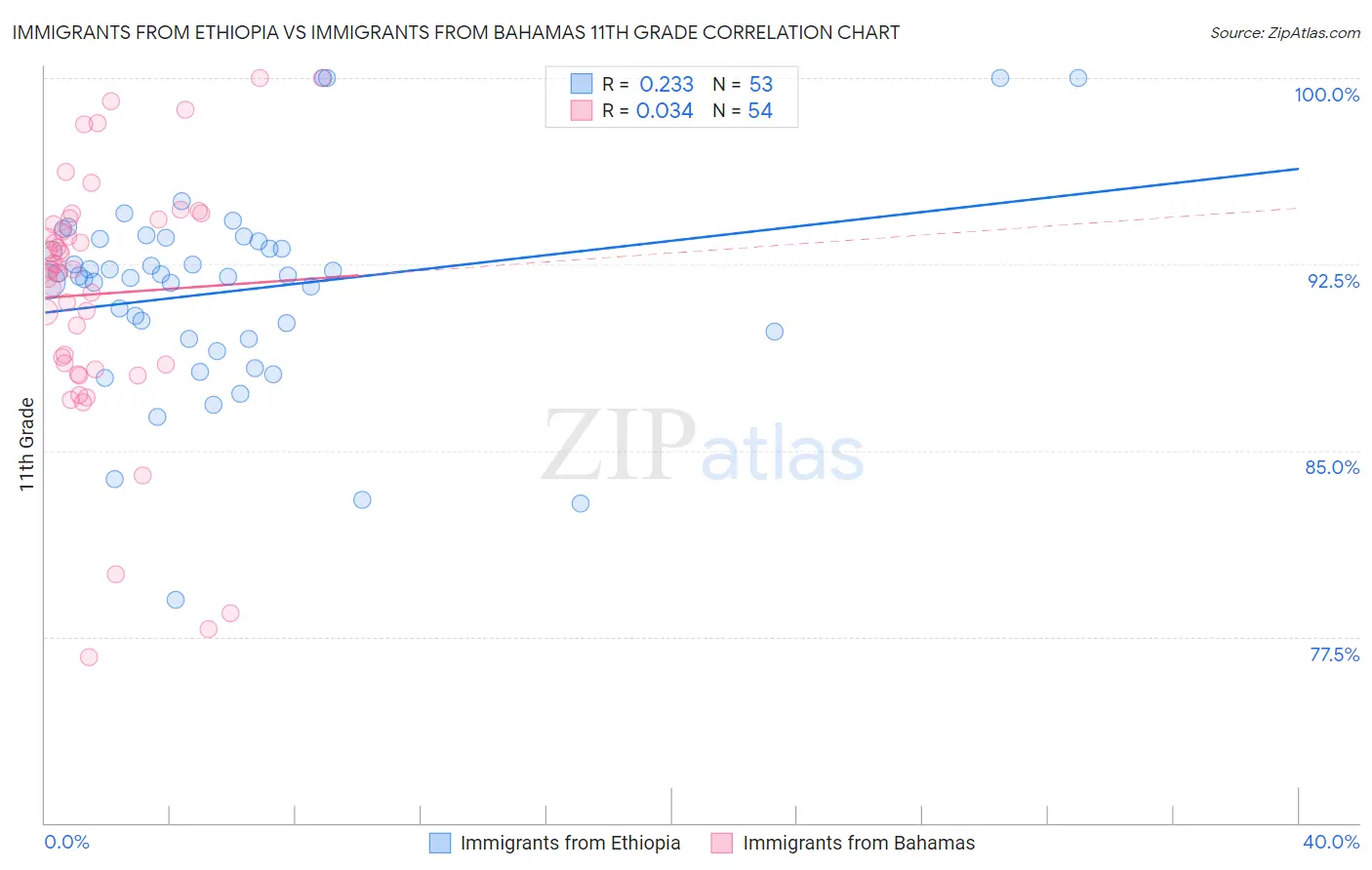 Immigrants from Ethiopia vs Immigrants from Bahamas 11th Grade