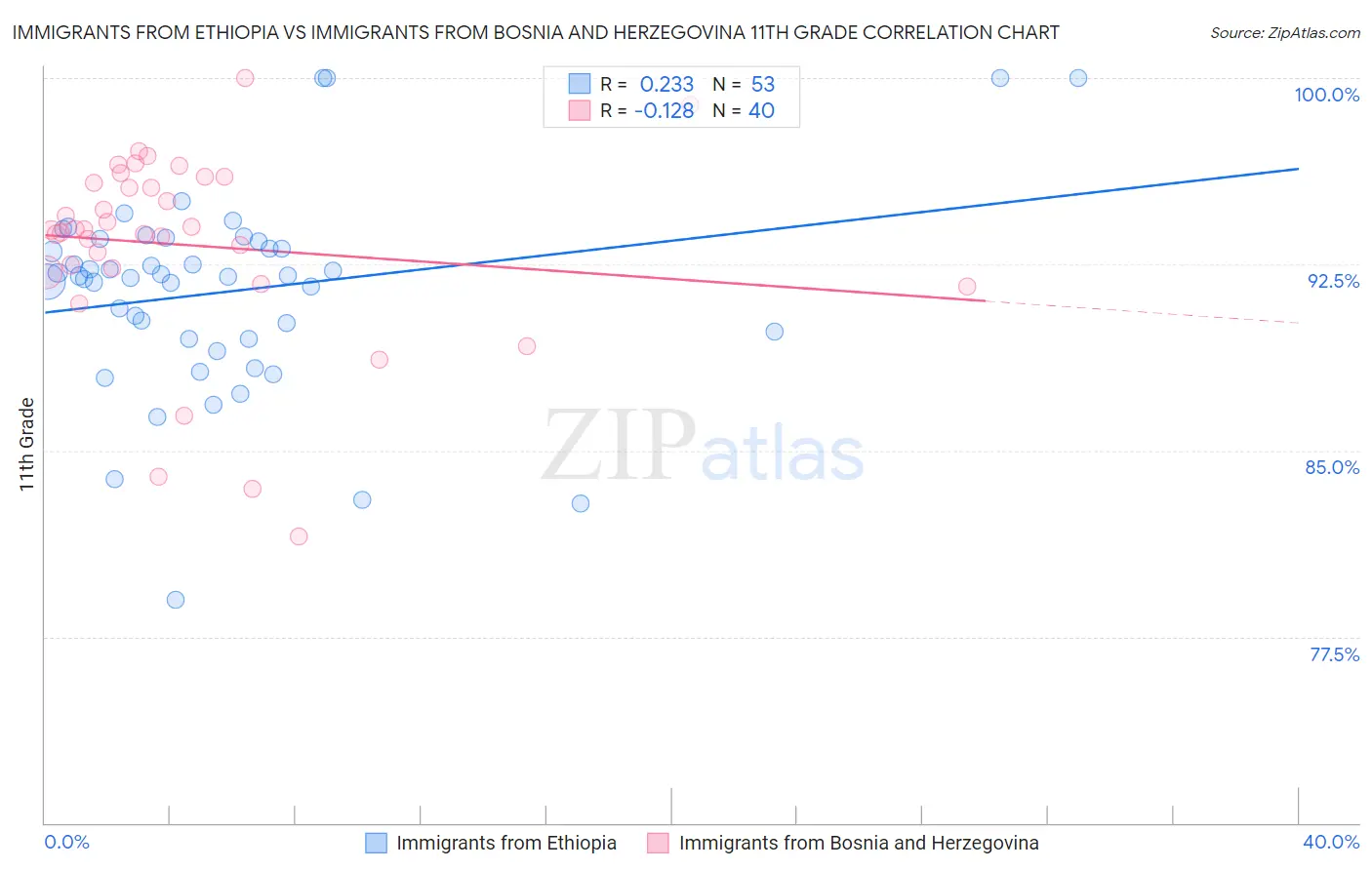 Immigrants from Ethiopia vs Immigrants from Bosnia and Herzegovina 11th Grade