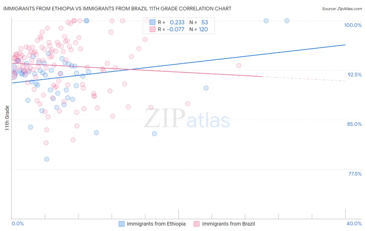 Immigrants from Ethiopia vs Immigrants from Brazil 11th Grade