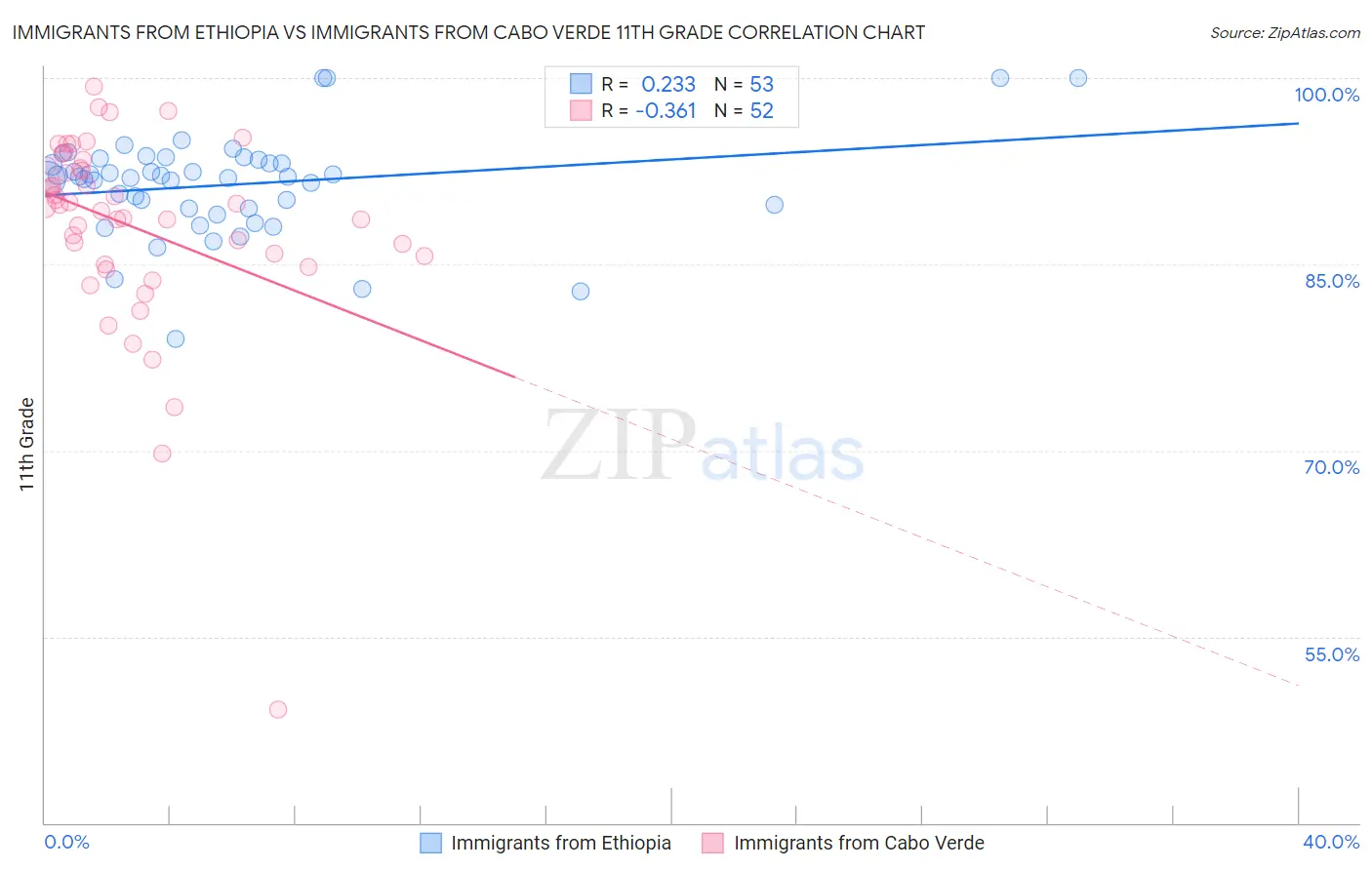 Immigrants from Ethiopia vs Immigrants from Cabo Verde 11th Grade