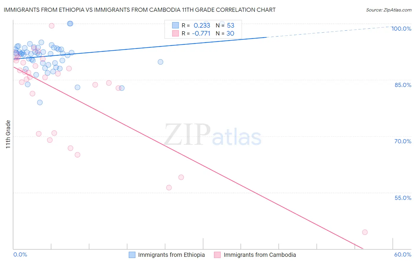 Immigrants from Ethiopia vs Immigrants from Cambodia 11th Grade