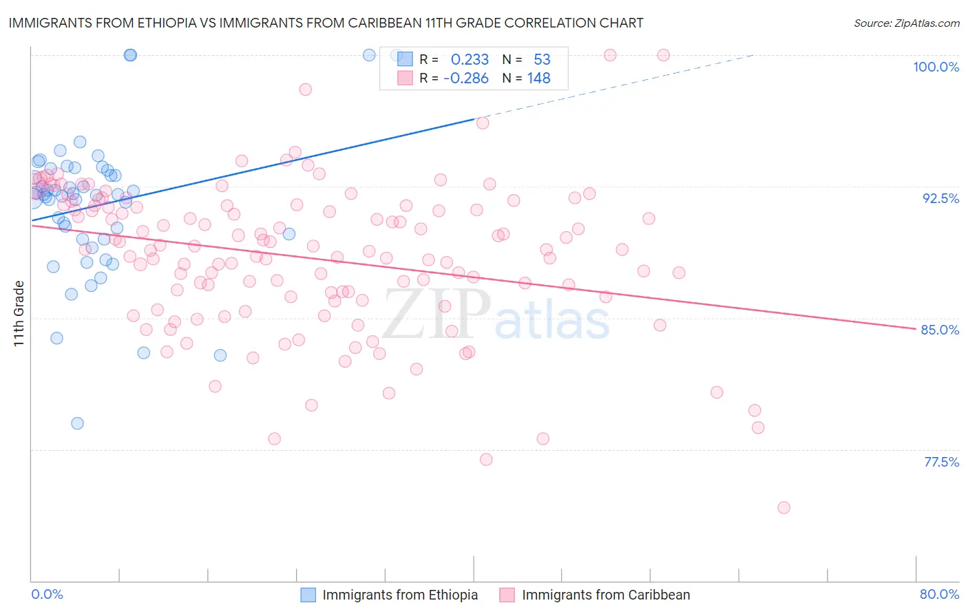 Immigrants from Ethiopia vs Immigrants from Caribbean 11th Grade