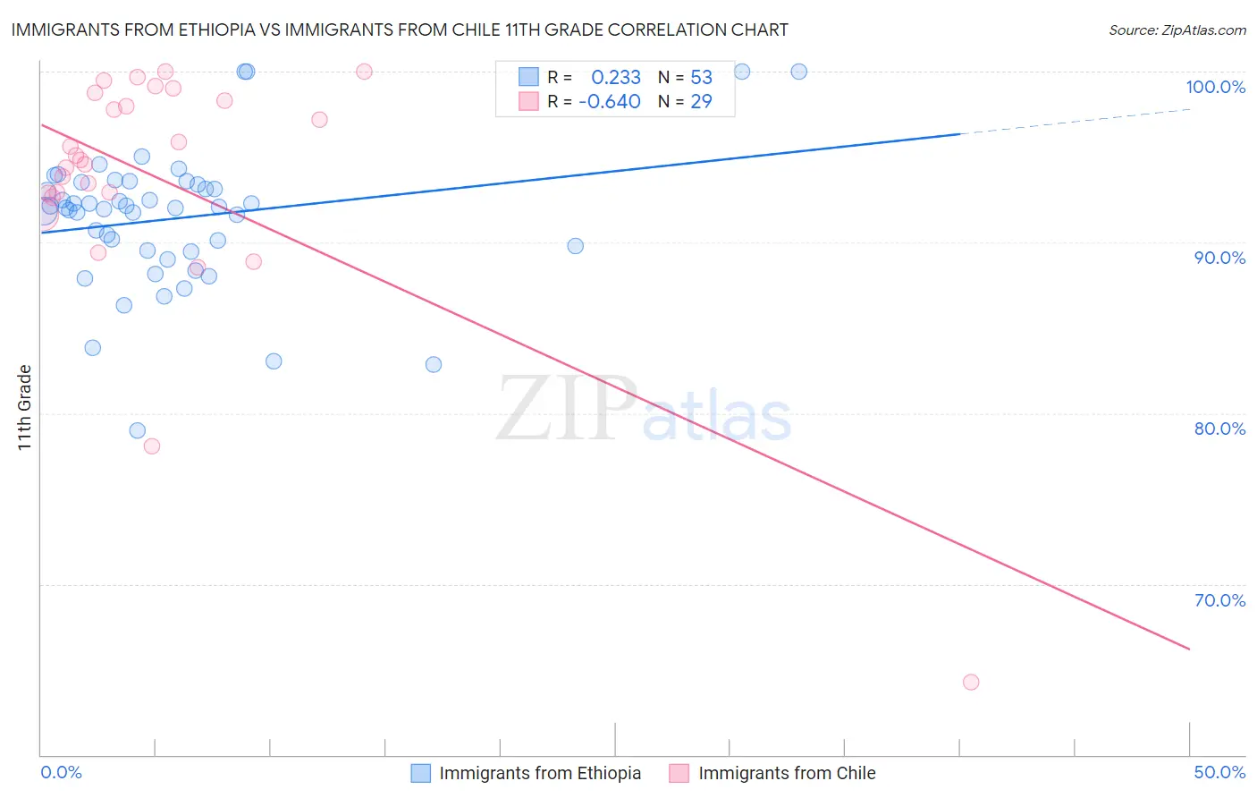 Immigrants from Ethiopia vs Immigrants from Chile 11th Grade