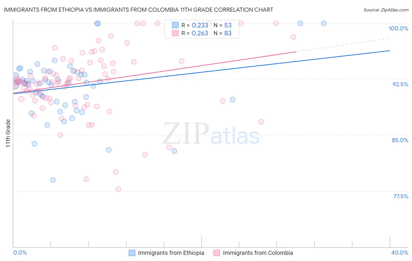 Immigrants from Ethiopia vs Immigrants from Colombia 11th Grade