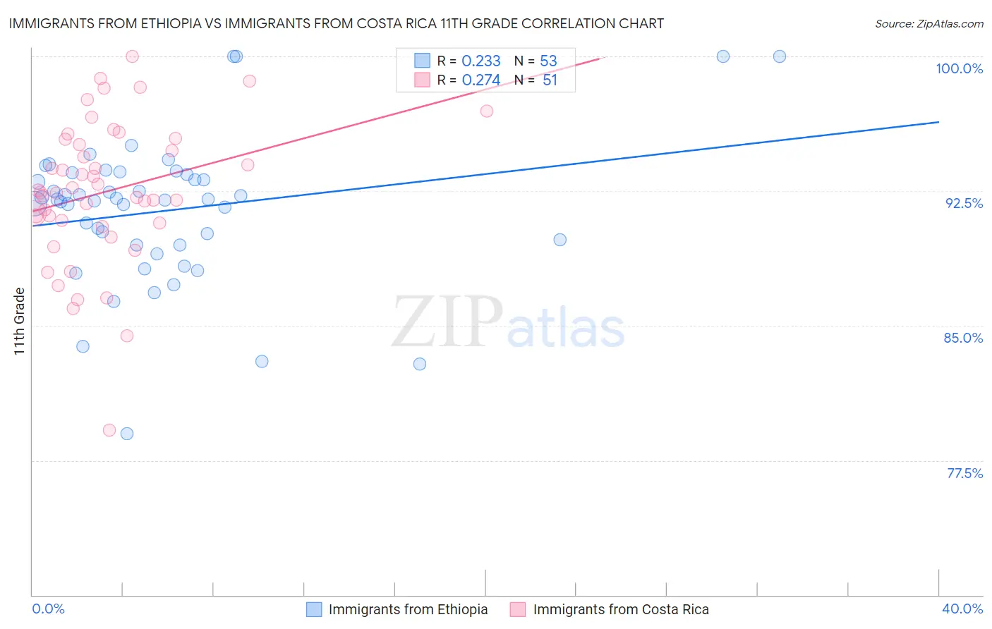 Immigrants from Ethiopia vs Immigrants from Costa Rica 11th Grade