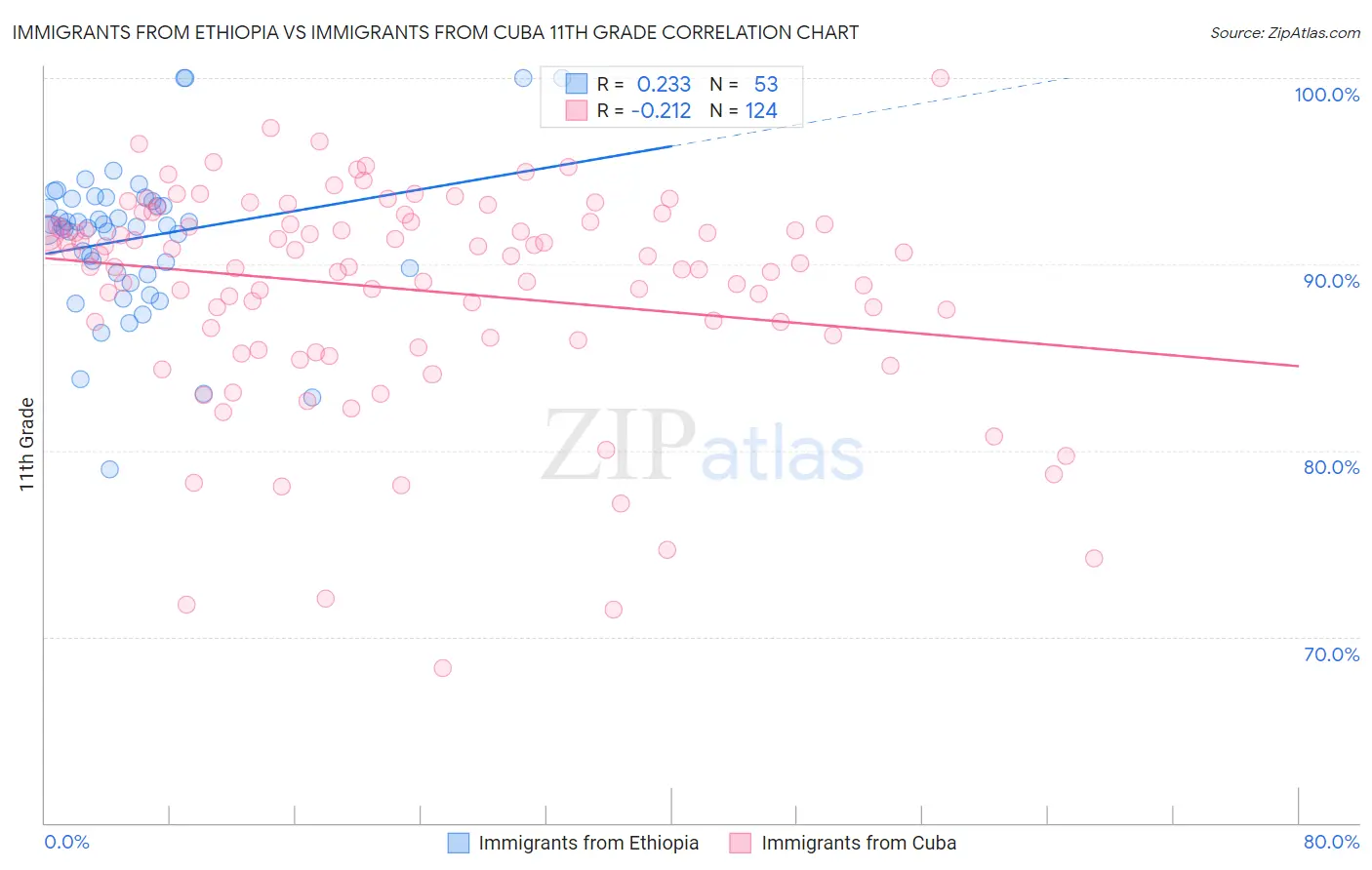 Immigrants from Ethiopia vs Immigrants from Cuba 11th Grade