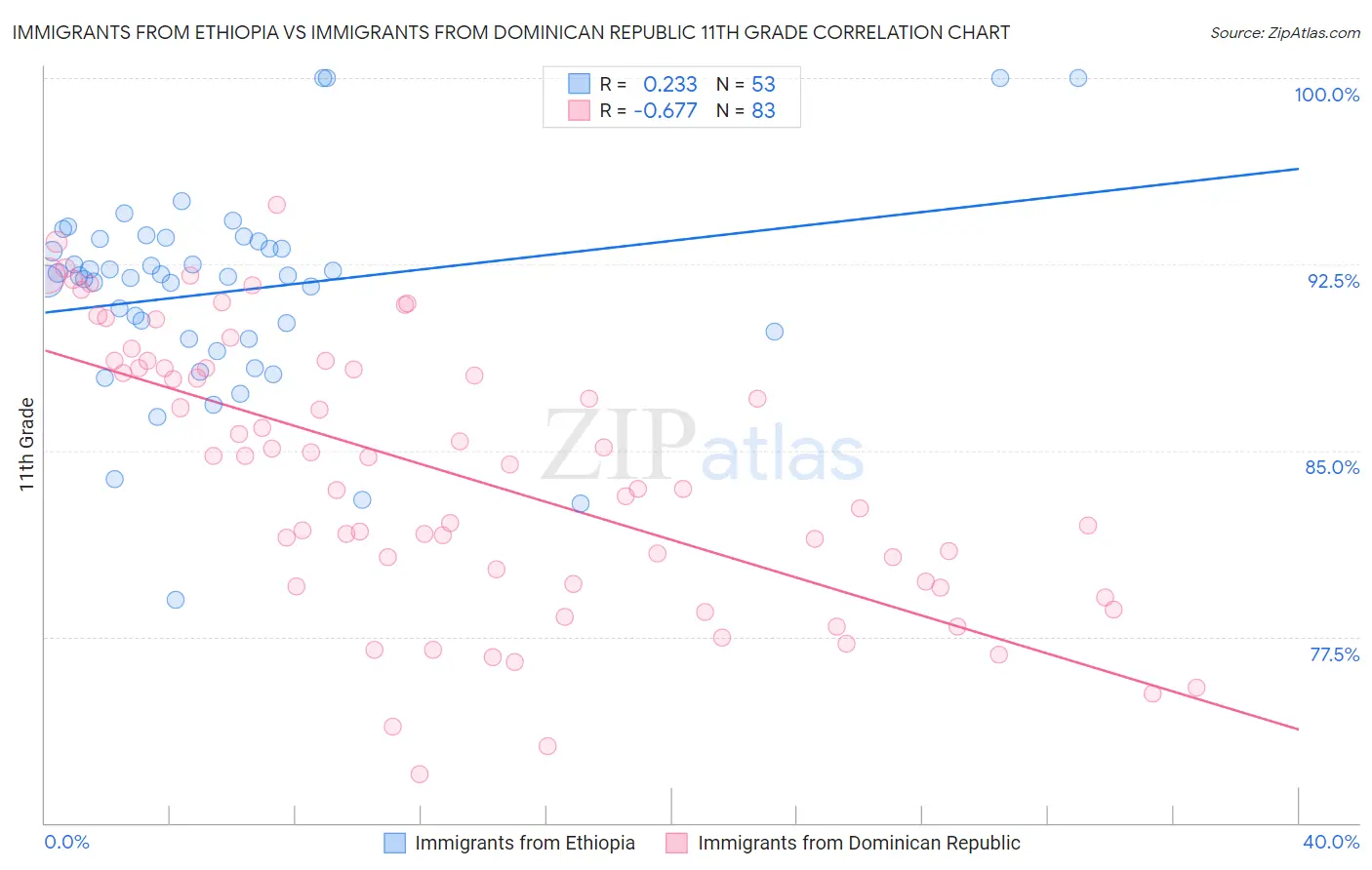 Immigrants from Ethiopia vs Immigrants from Dominican Republic 11th Grade