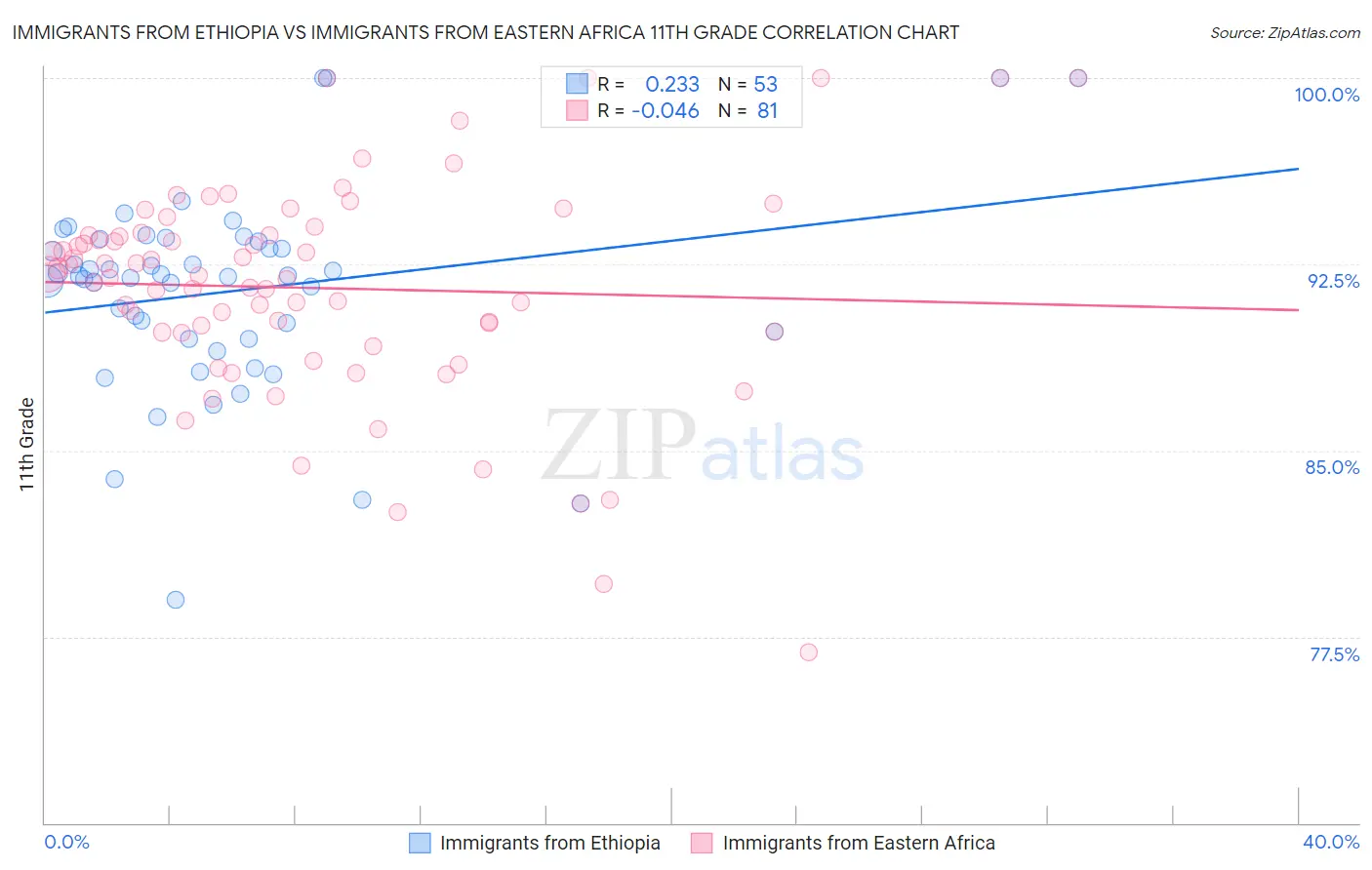 Immigrants from Ethiopia vs Immigrants from Eastern Africa 11th Grade