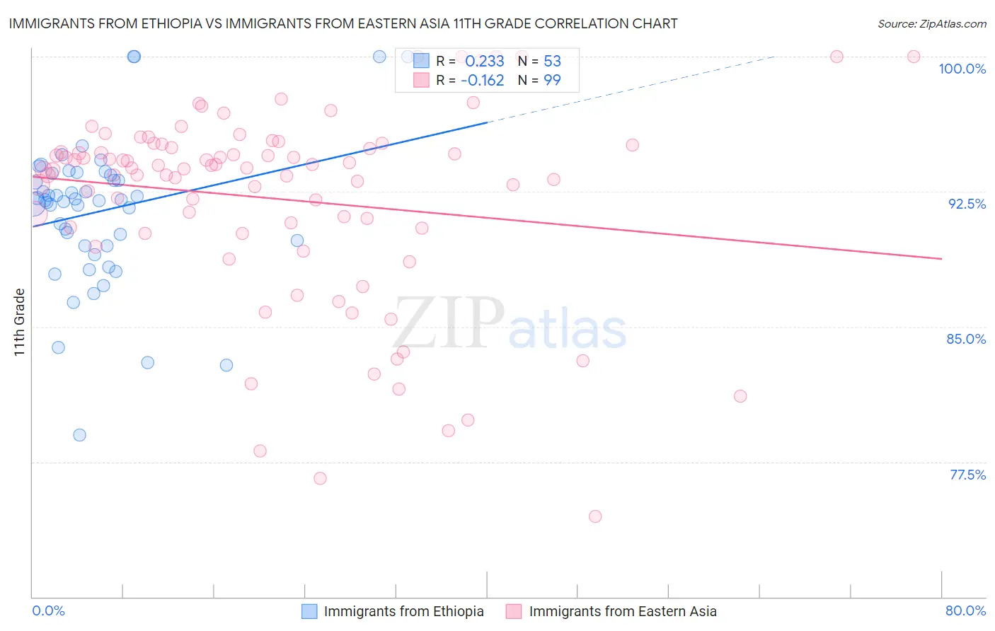 Immigrants from Ethiopia vs Immigrants from Eastern Asia 11th Grade