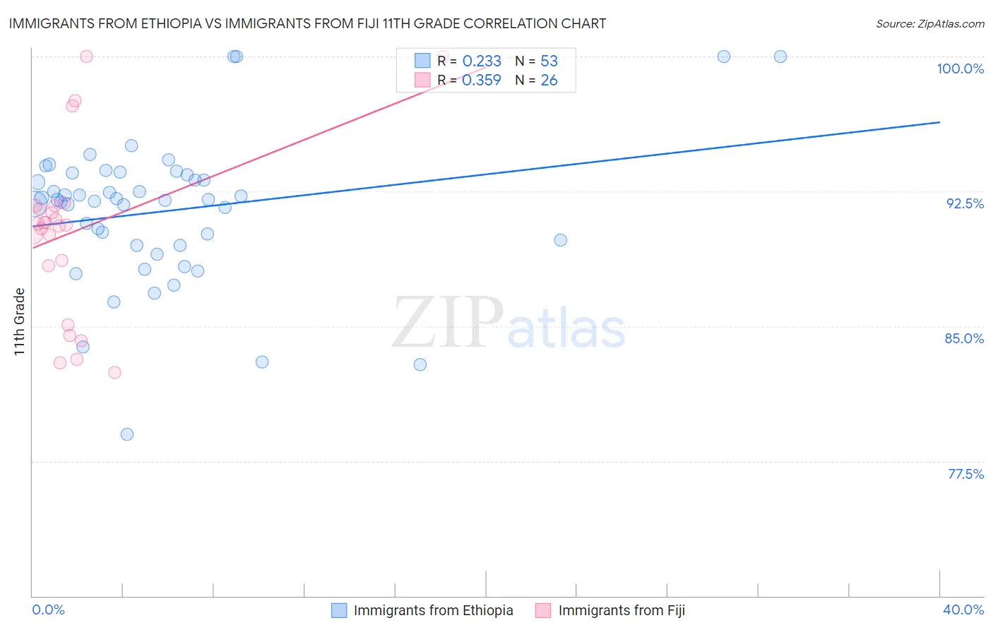 Immigrants from Ethiopia vs Immigrants from Fiji 11th Grade