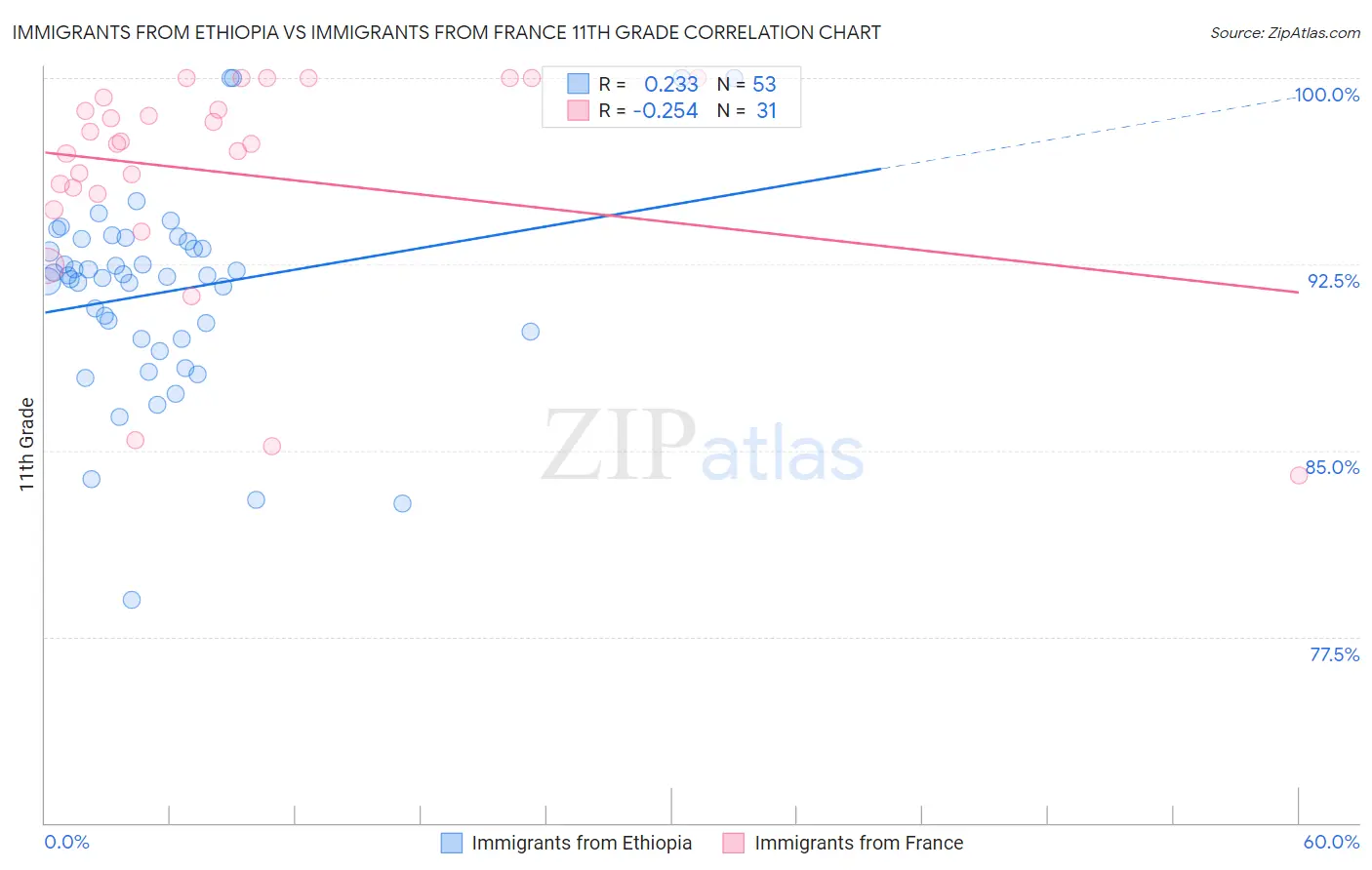 Immigrants from Ethiopia vs Immigrants from France 11th Grade
